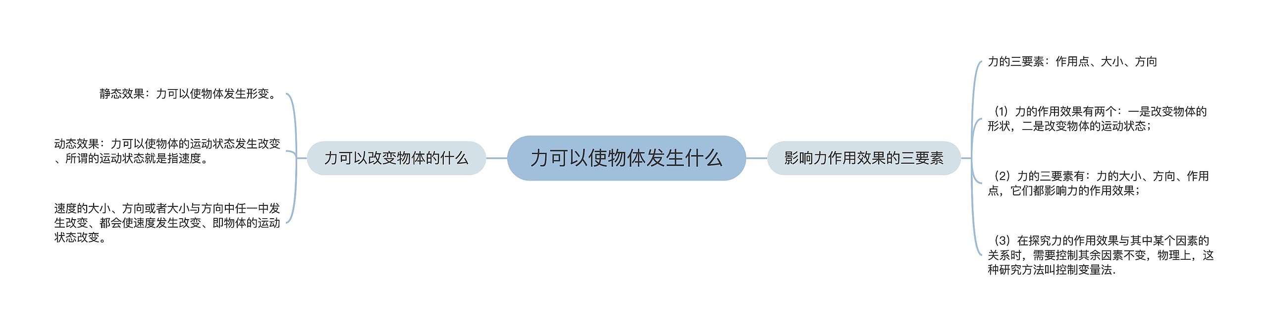 力可以使物体发生什么思维导图高清图 力可以使物体发生什么思维导图