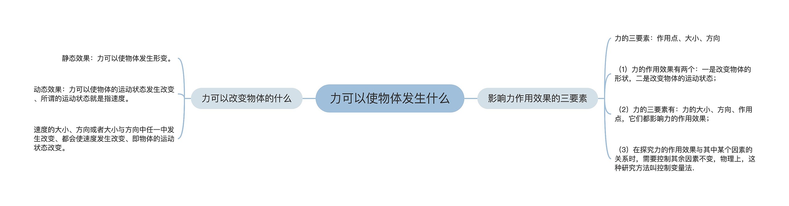力可以使物体发生什么思维导图