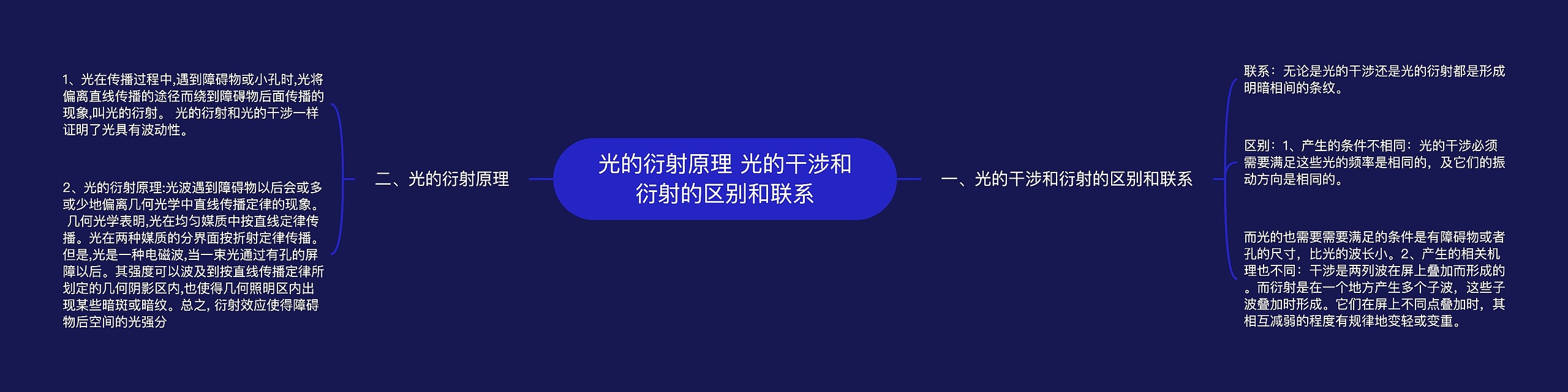 光的衍射原理 光的干涉和衍射的区别和联系