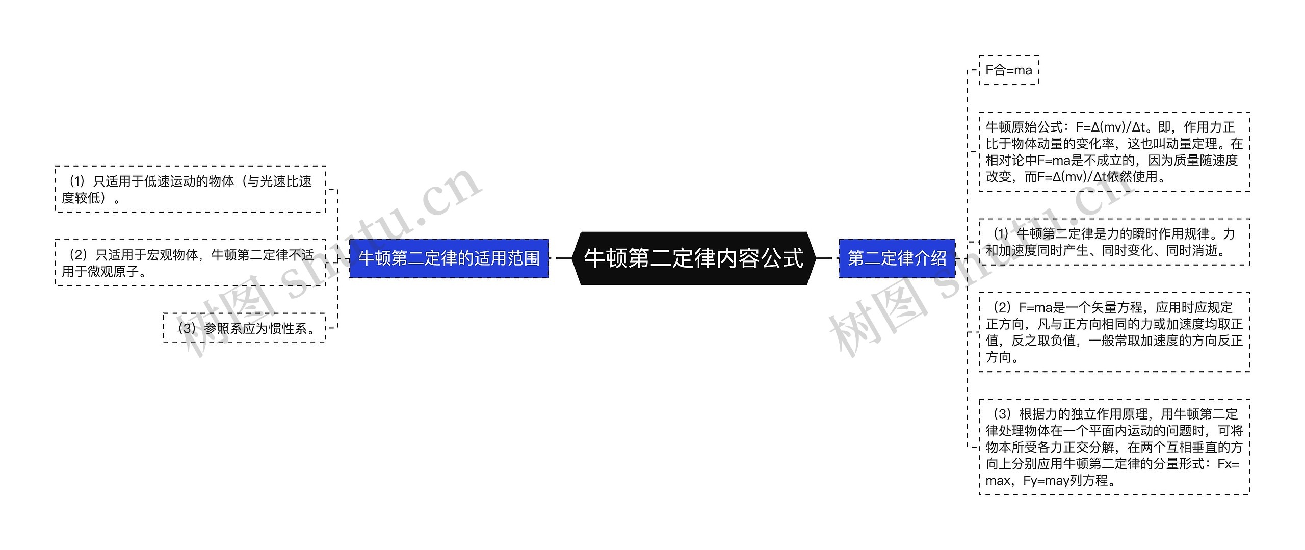 牛顿第二定律内容公式