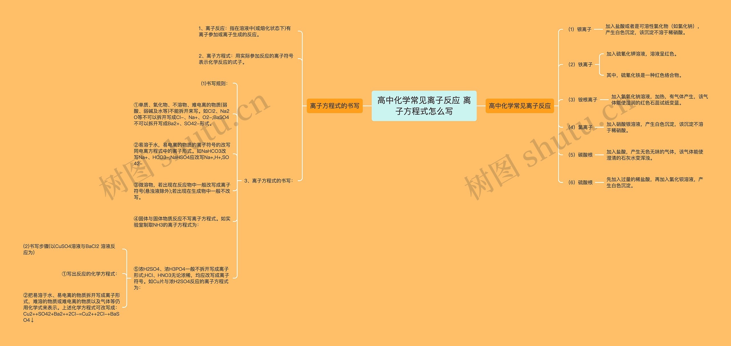 高中化学常见离子反应 离子方程式怎么写思维导图