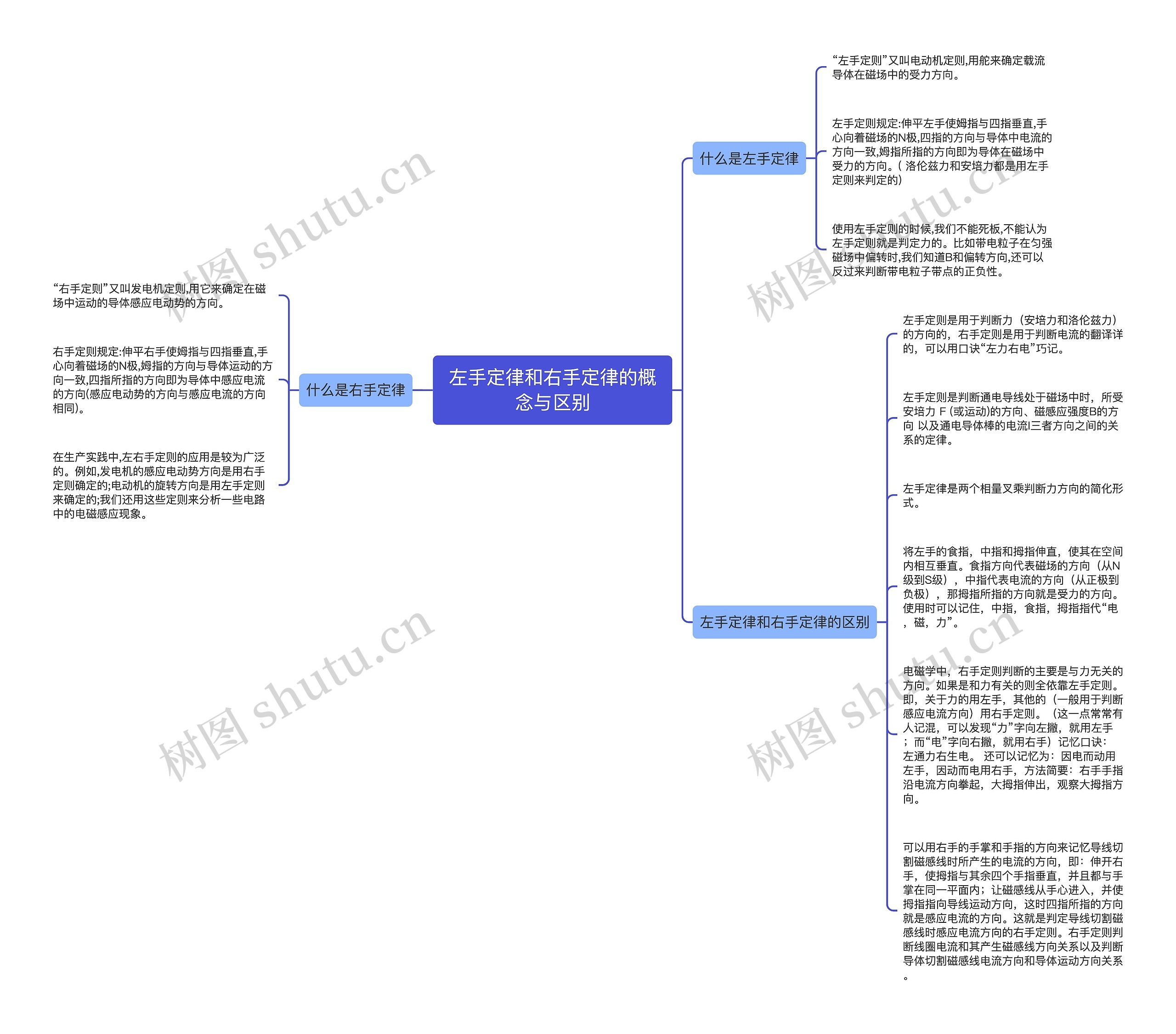 左手定律和右手定律的概念与区别