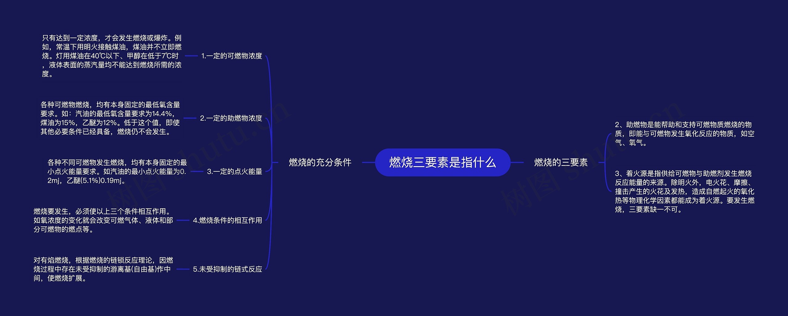 燃烧三要素是指什么