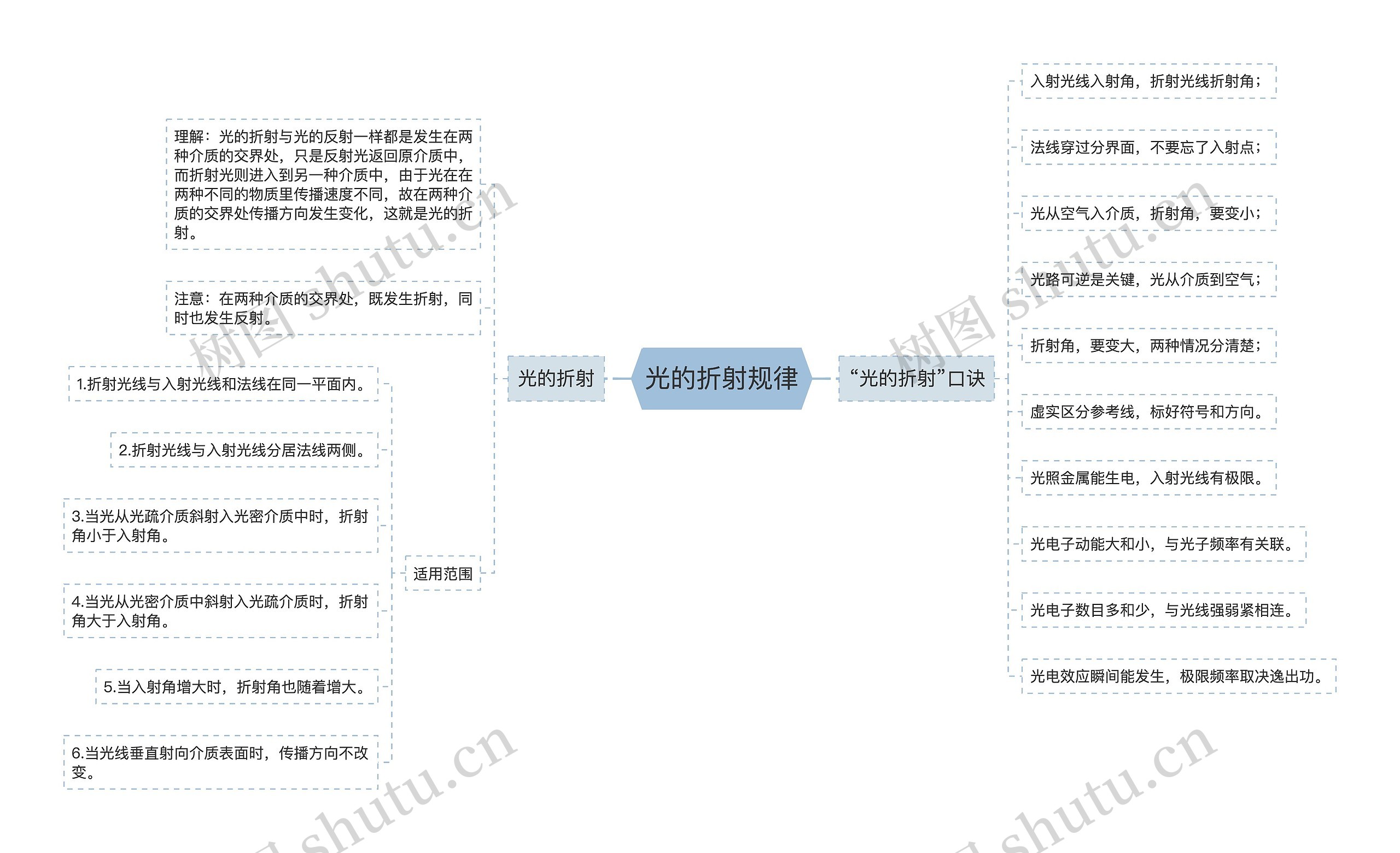 光的折射规律