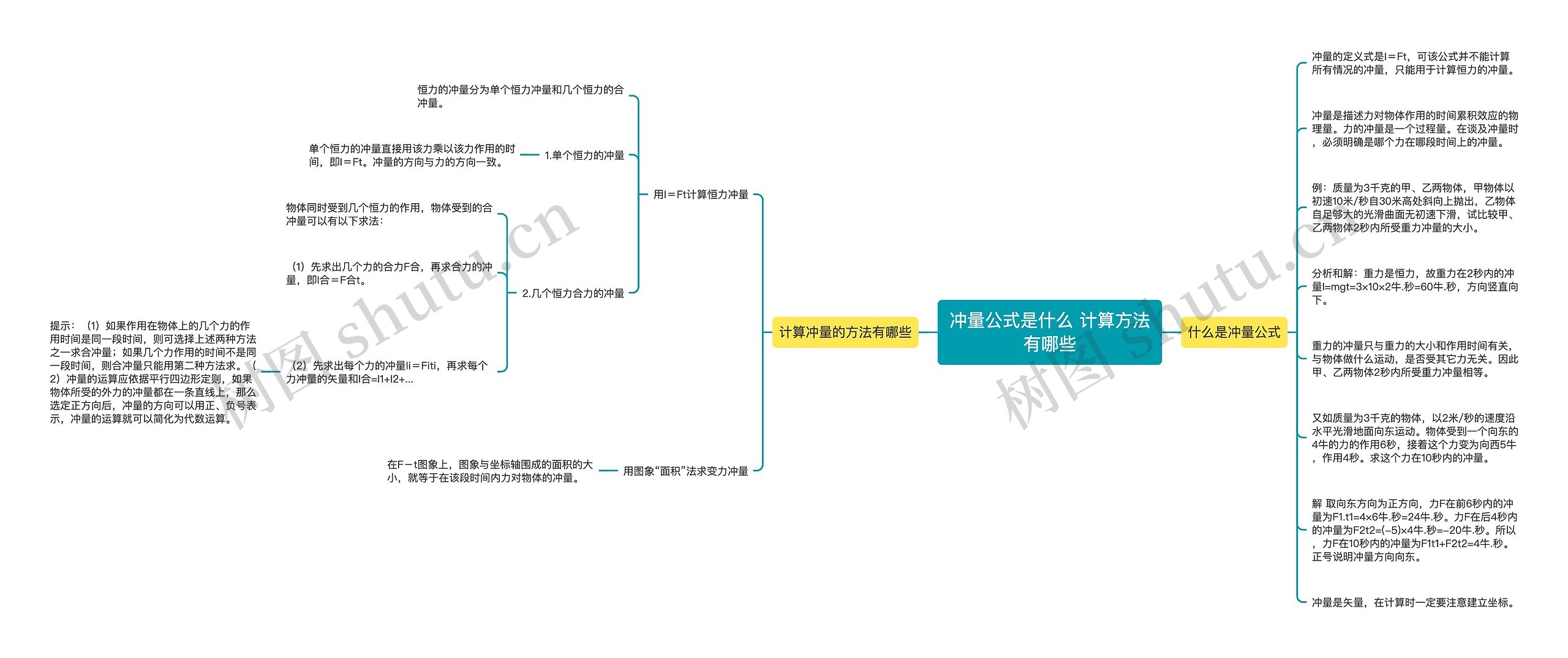 冲量公式是什么 计算方法有哪些思维导图