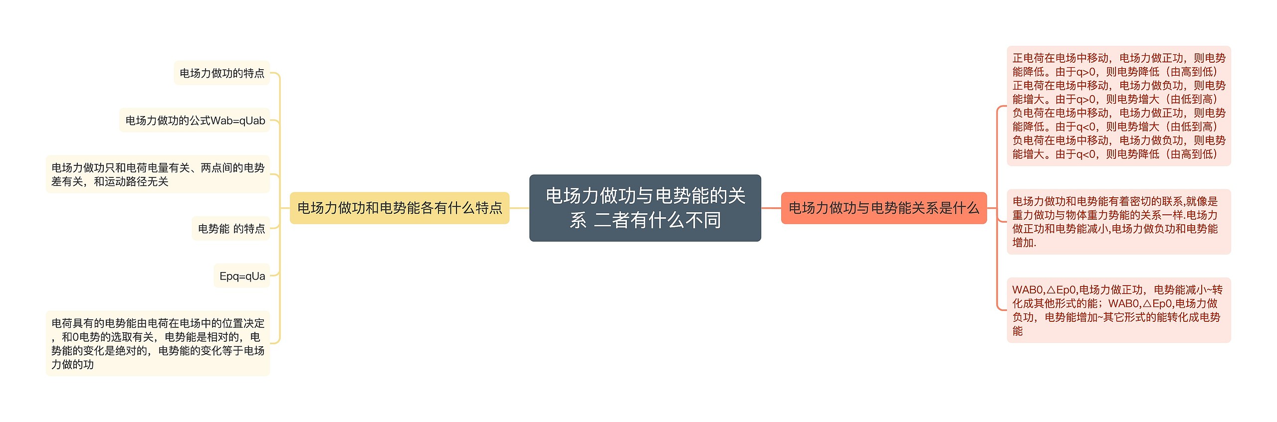 电场力做功与电势能的关系 二者有什么不同