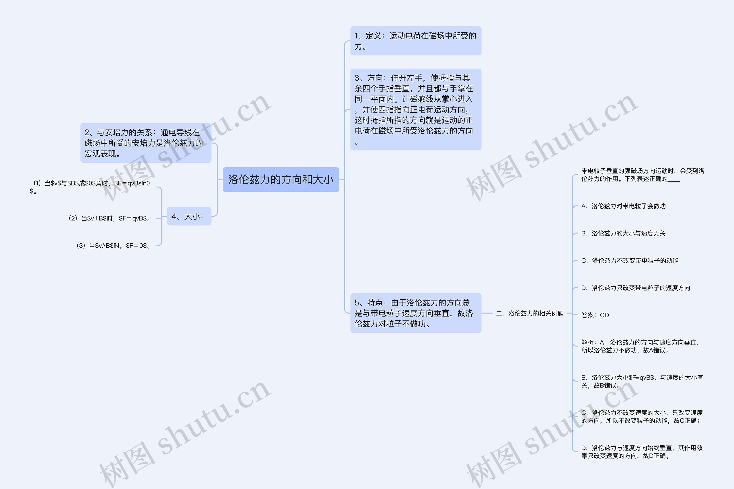 洛伦兹力的方向和大小思维导图