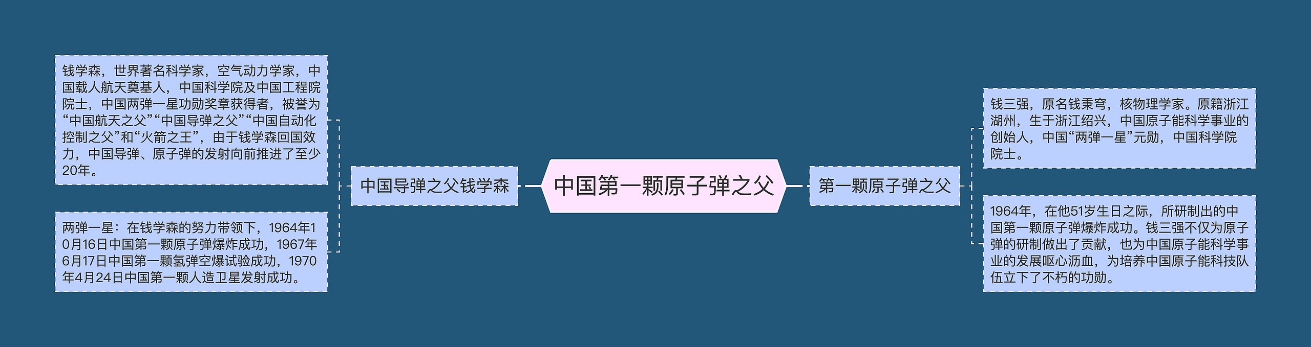中国第一颗原子弹之父