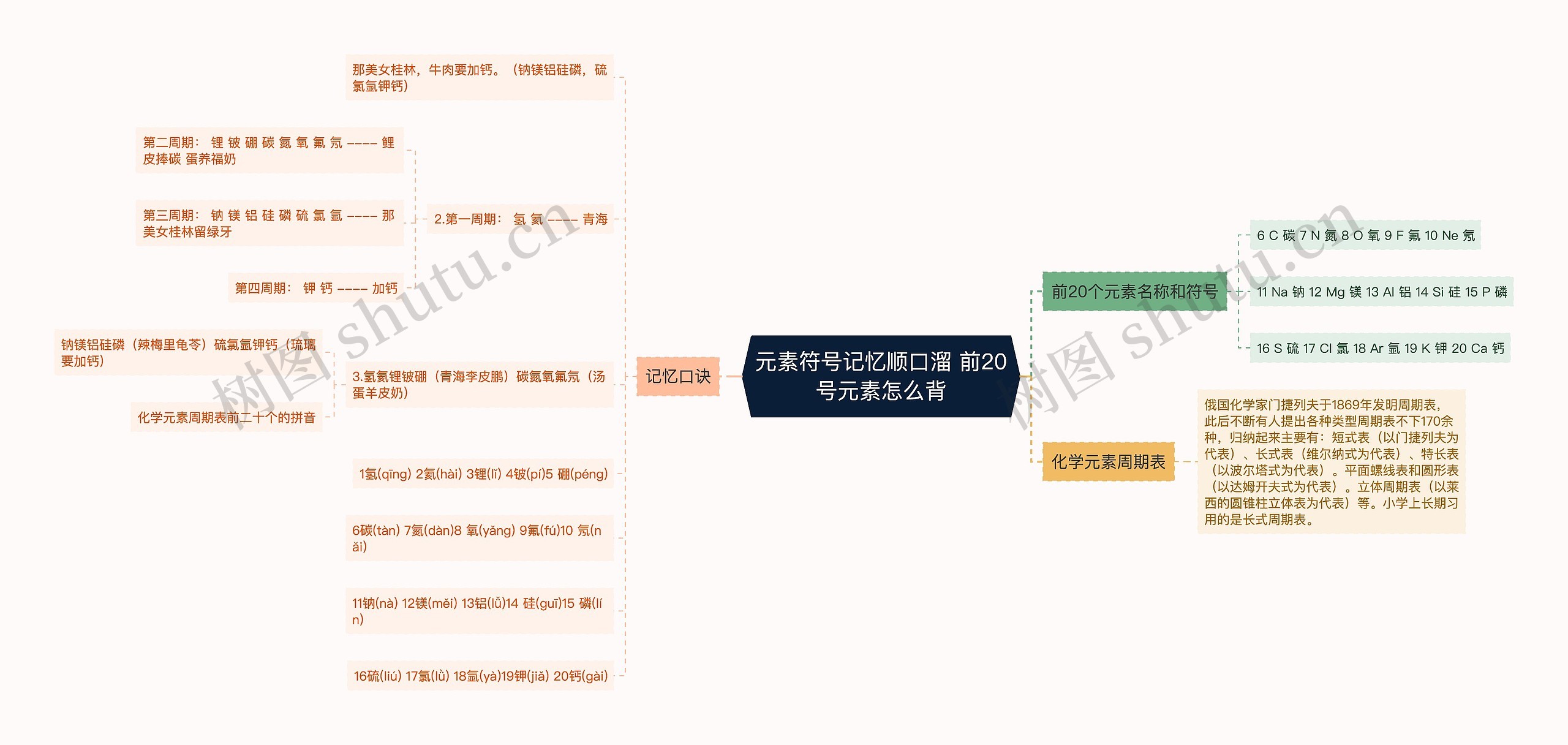 元素符号记忆顺口溜 前20号元素怎么背思维导图