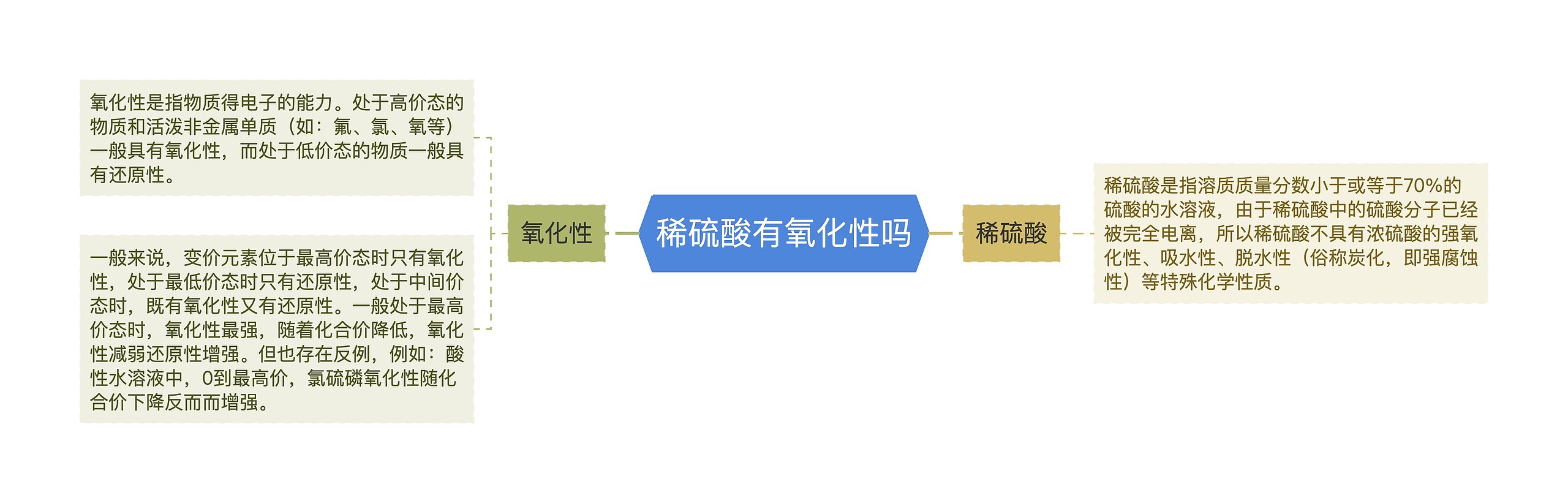 稀硫酸有氧化性吗思维导图