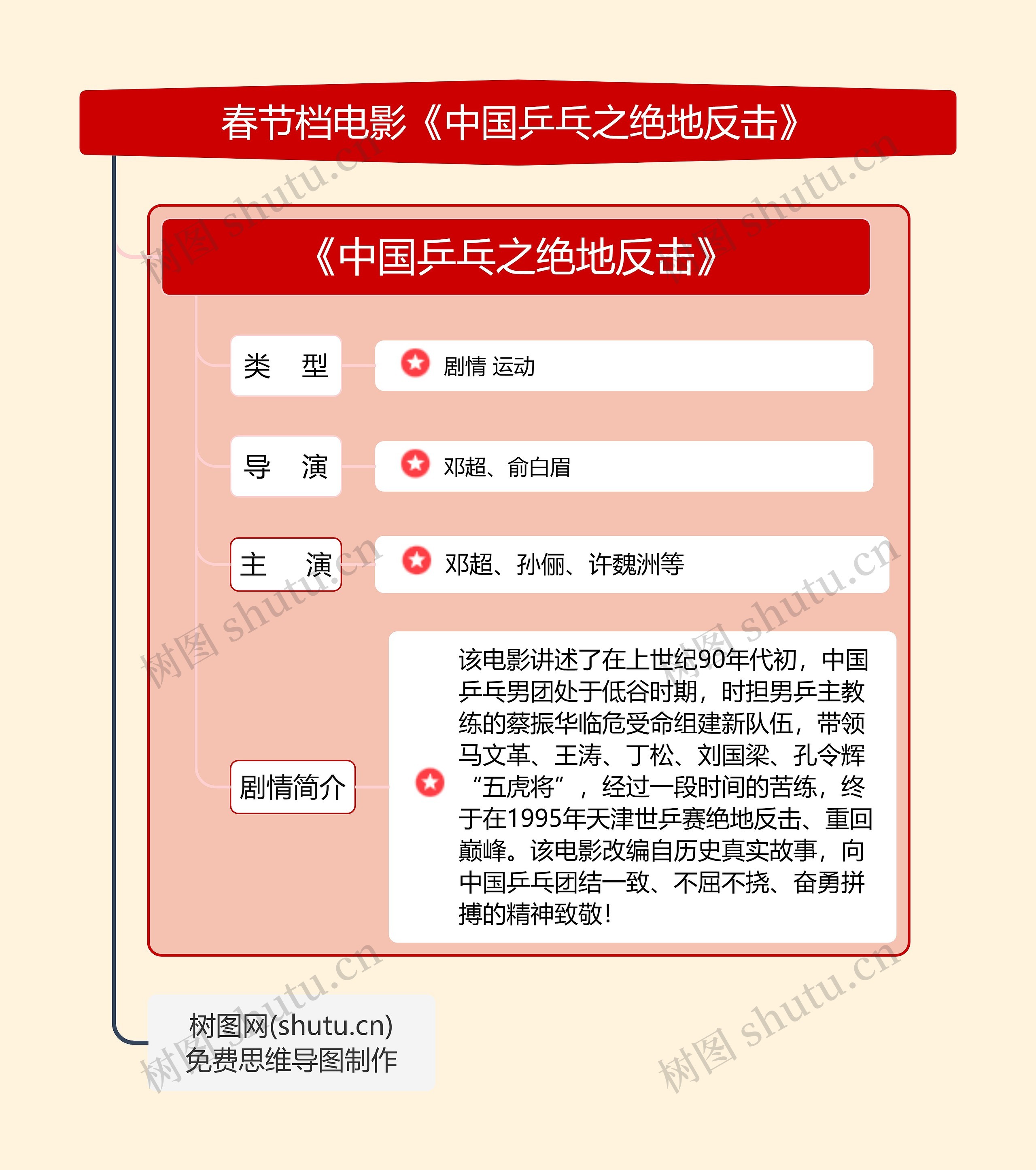 春节档电影《中国乒乓之绝地反击》思维导图高清图 春节档电影《中国乒乓之绝地反击》思维导图
