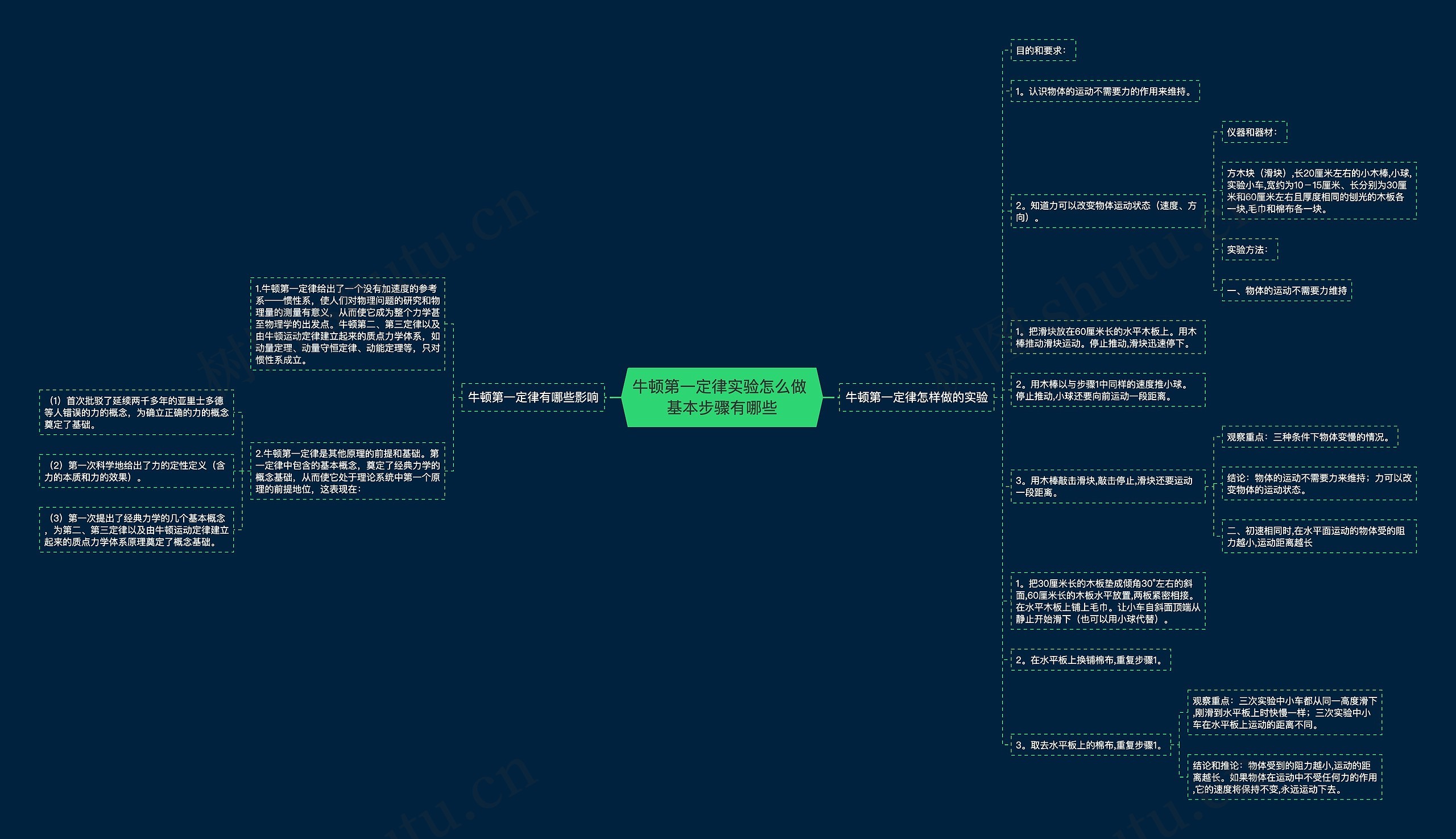 牛顿第一定律实验怎么做 基本步骤有哪些思维导图