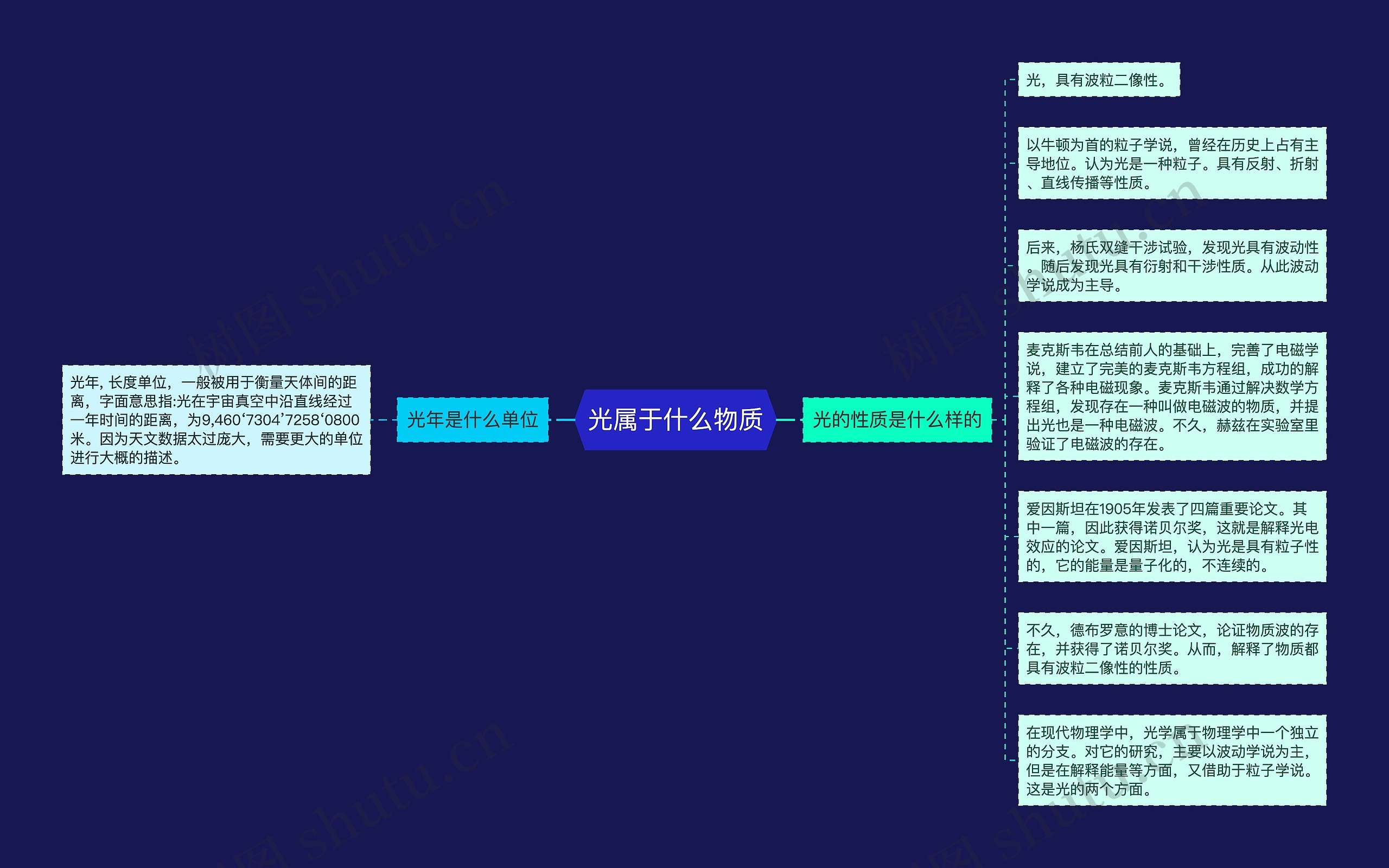 光属于什么物质思维导图