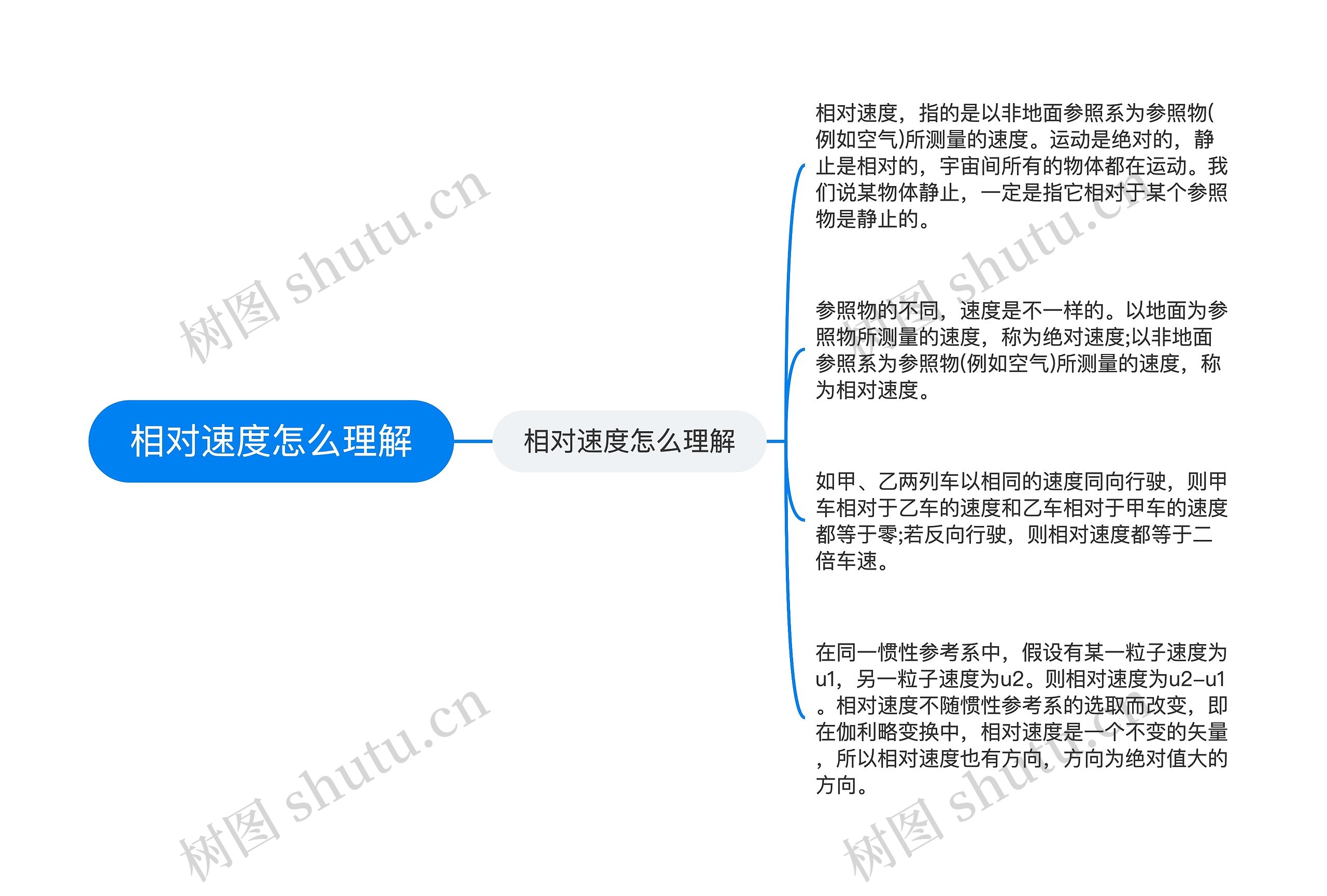 相对速度怎么理解思维导图