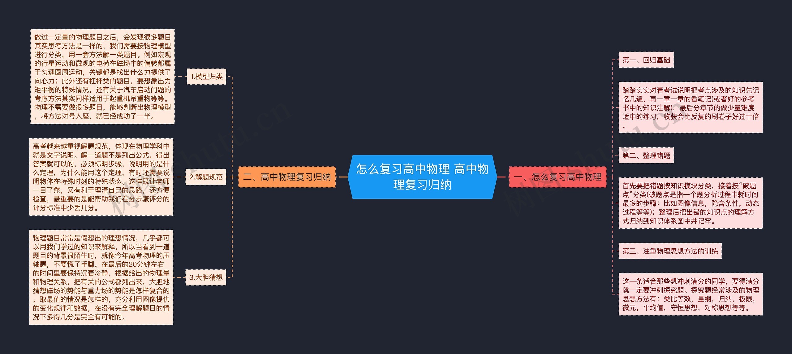 怎么复习高中物理 高中物理复习归纳思维导图