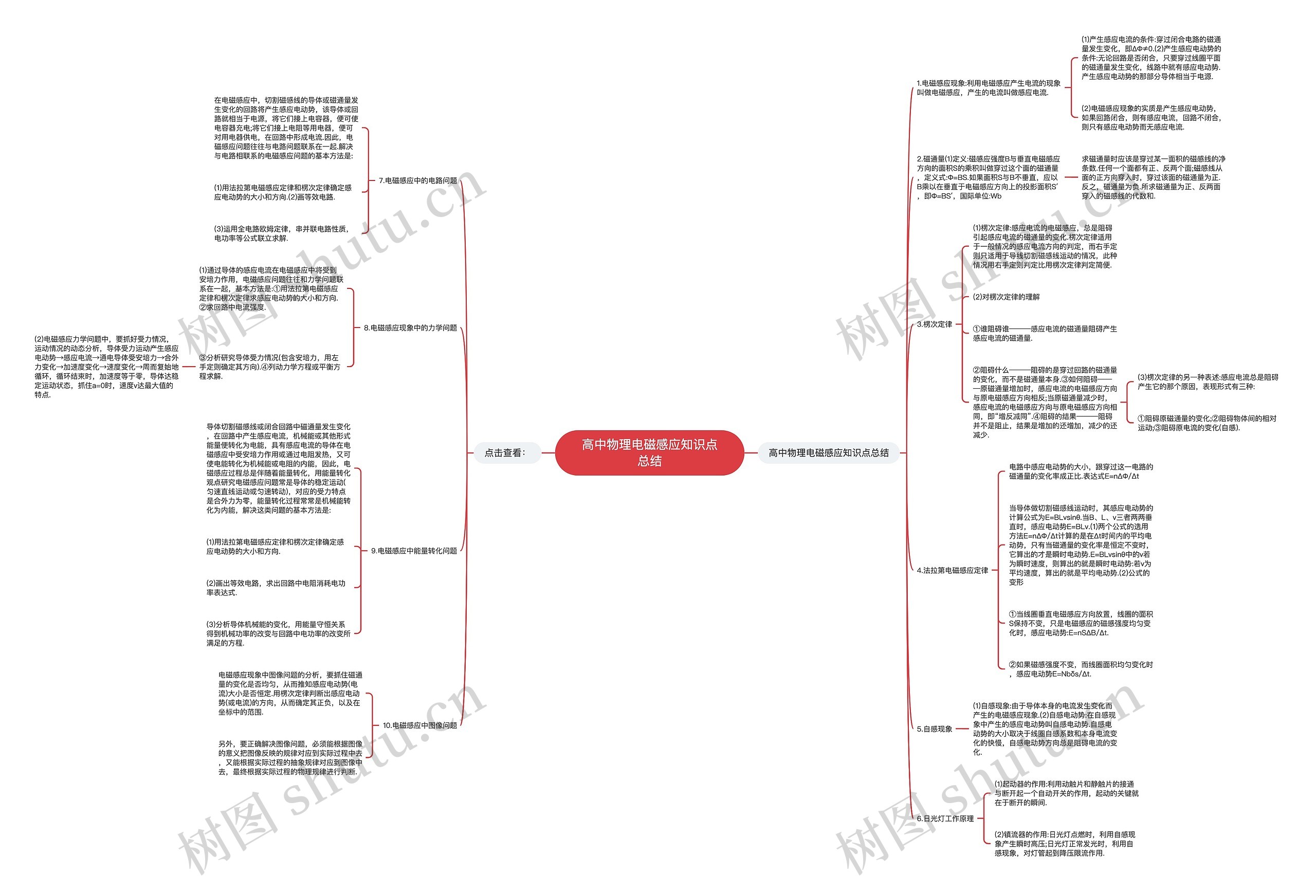 高中物理电磁感应知识点总结思维导图