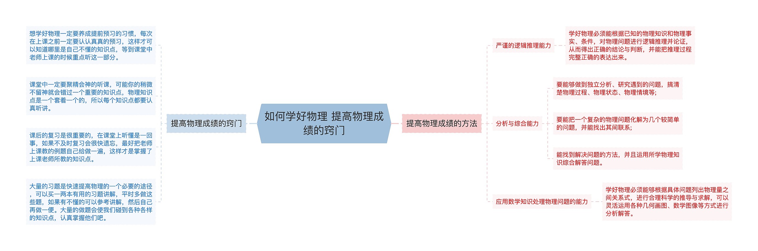 如何学好物理 提高物理成绩的窍门思维导图