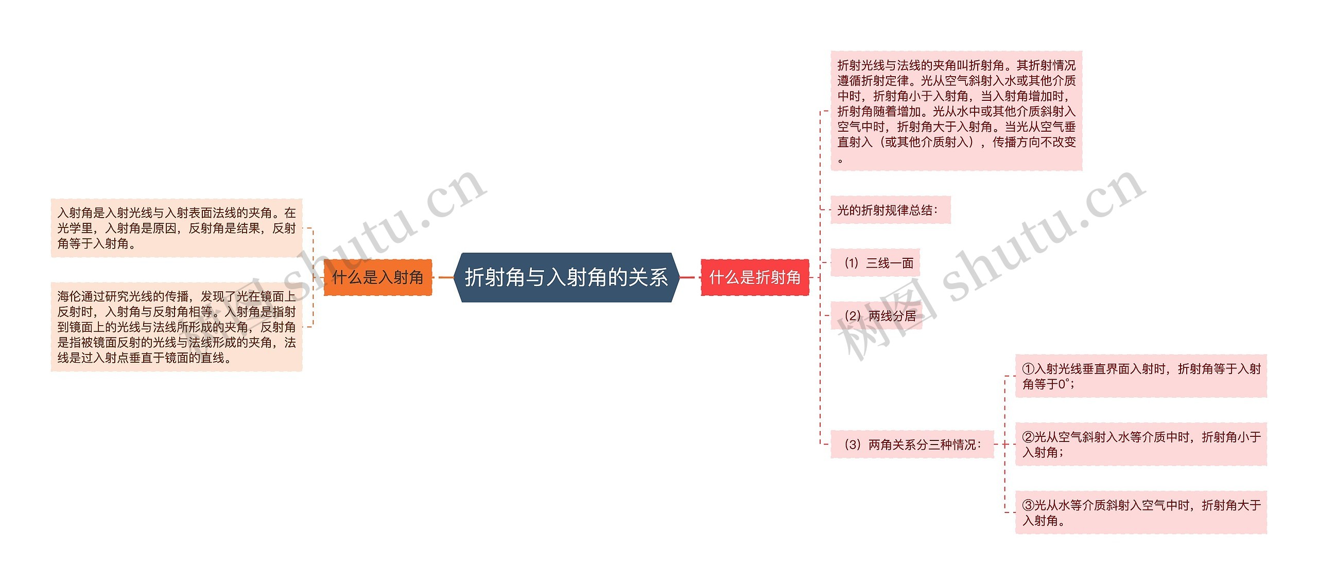 折射角与入射角的关系