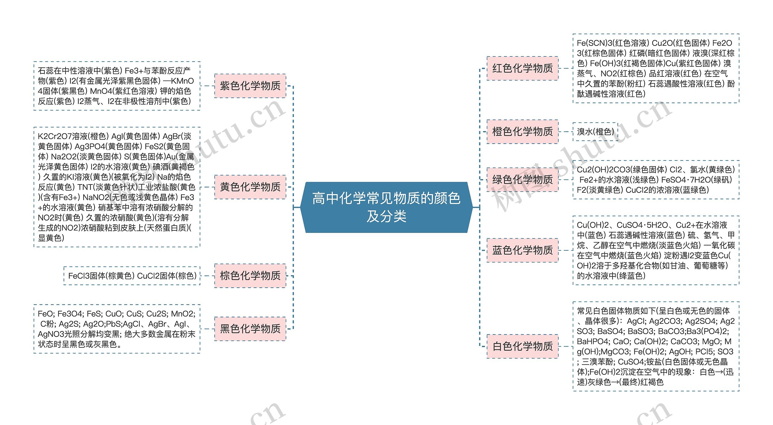 高中化学常见物质的颜色及分类