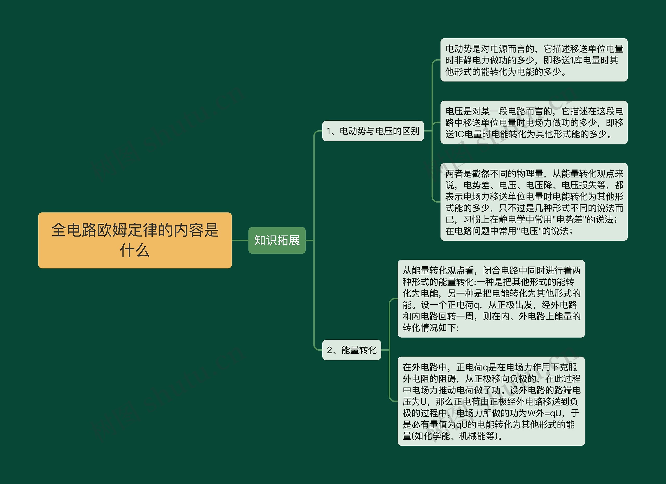 全电路欧姆定律的内容是什么思维导图