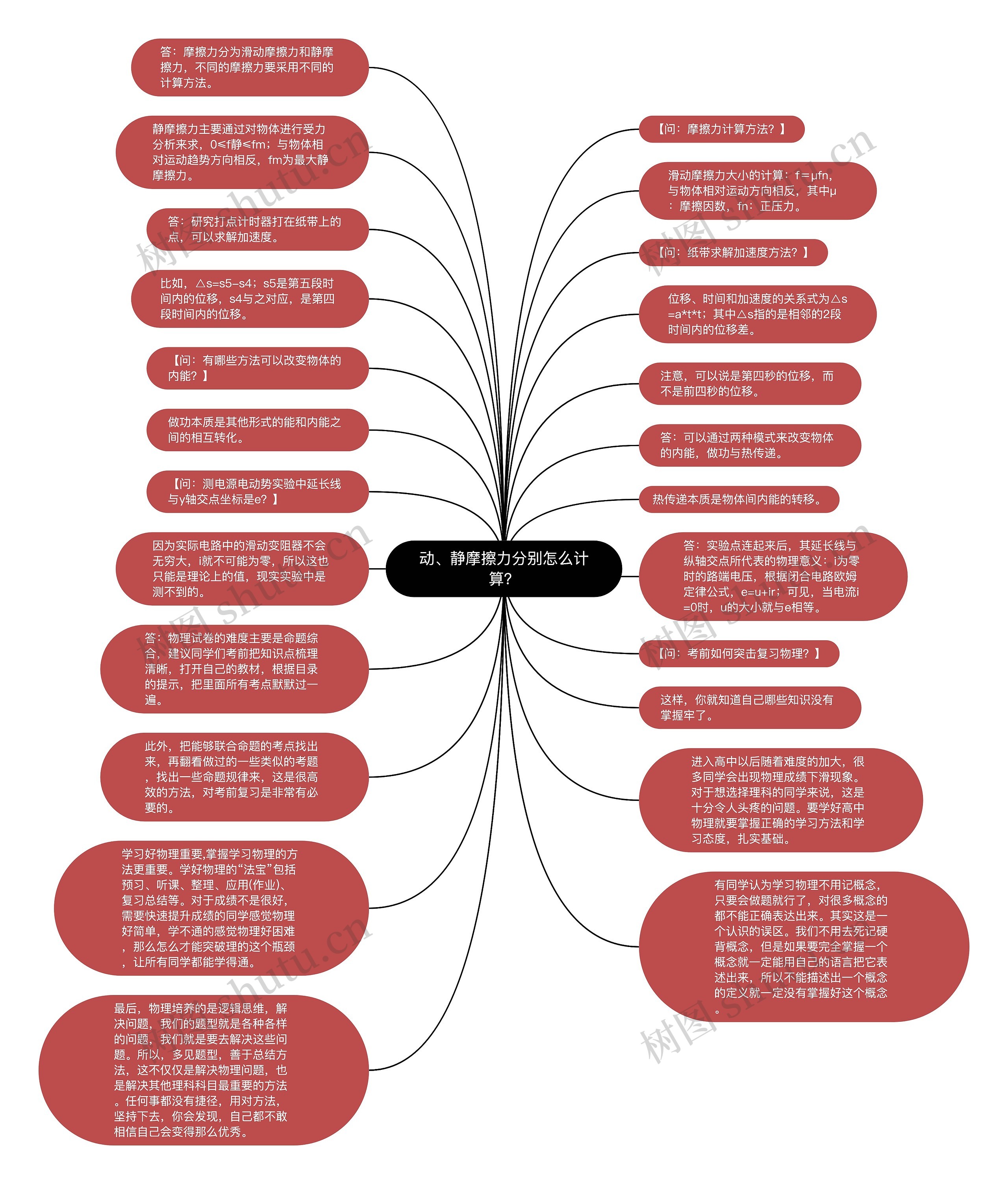 动、静摩擦力分别怎么计算？思维导图