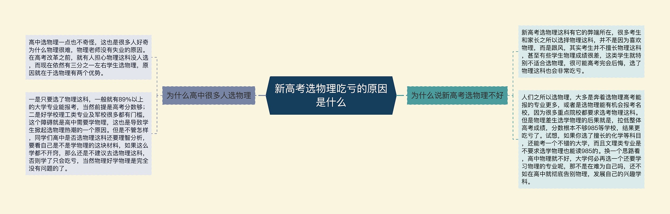 新高考选物理吃亏的原因是什么思维导图