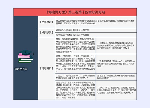 《海底两万里》第二卷第十四章好词好句的思维导图