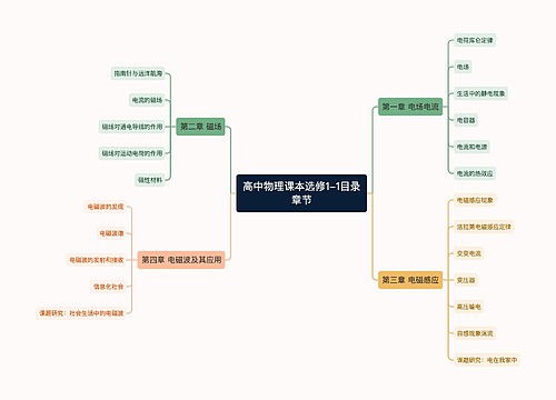 高中物理课本选修1-1目录章节