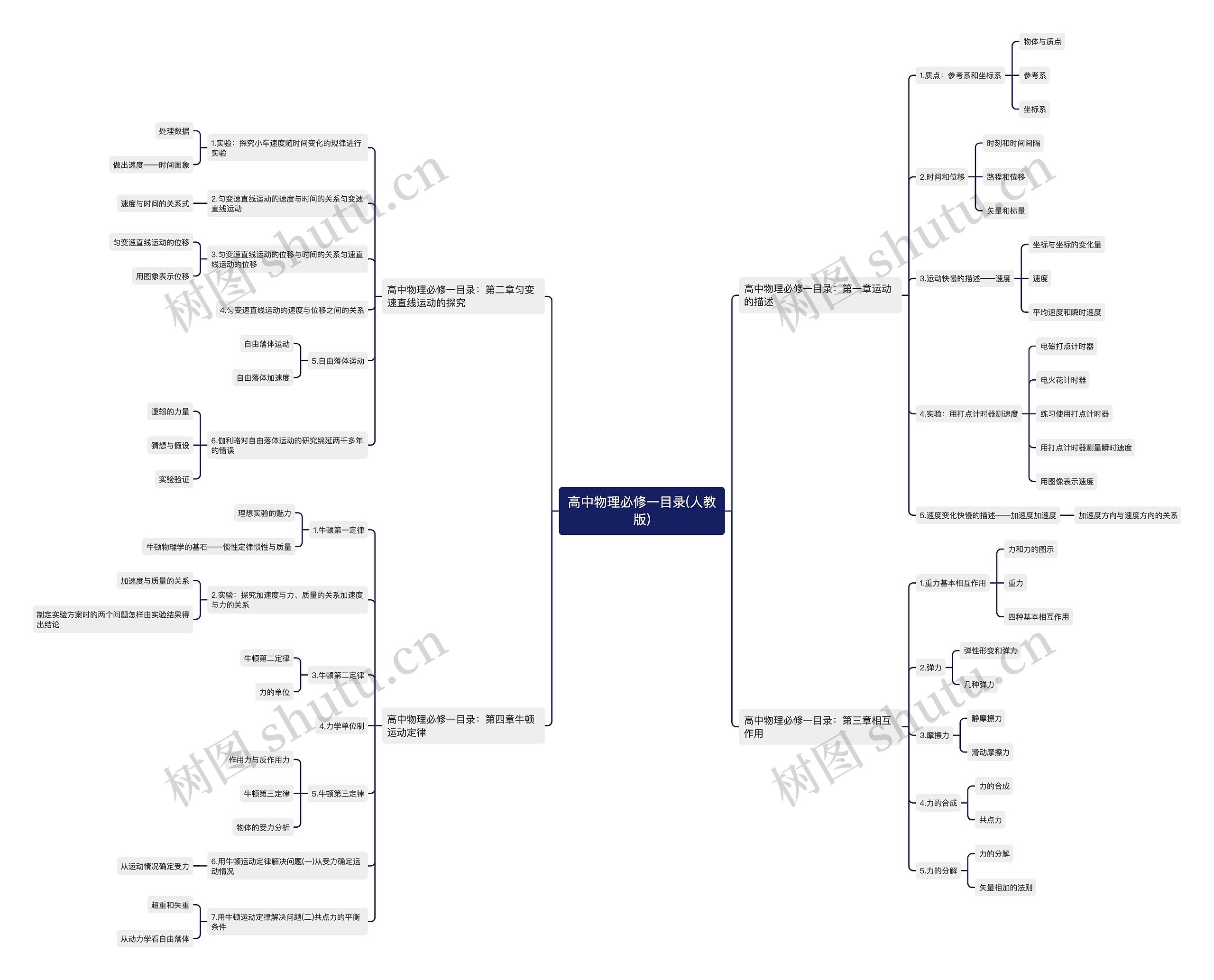 高中物理必修一目录(人教版)思维导图