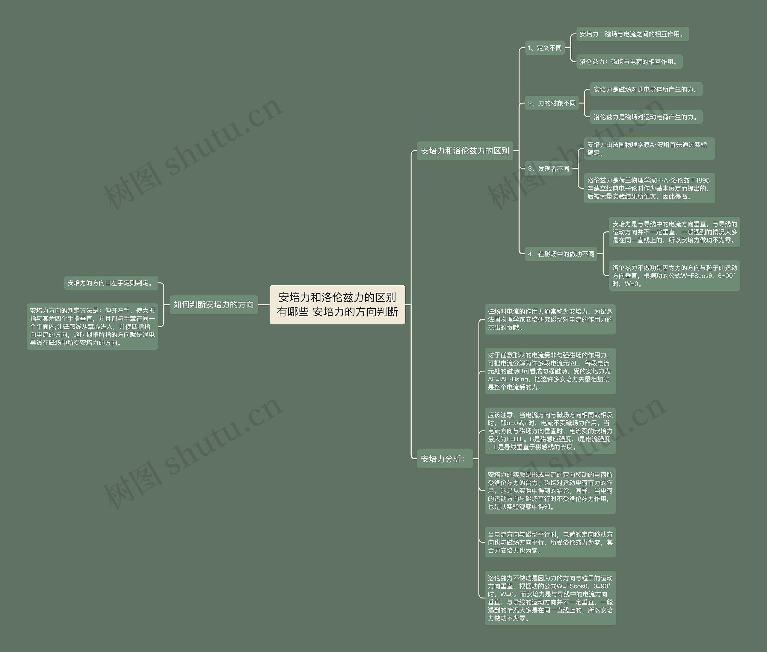 安培力和洛伦兹力的区别有哪些 安培力的方向判断思维导图