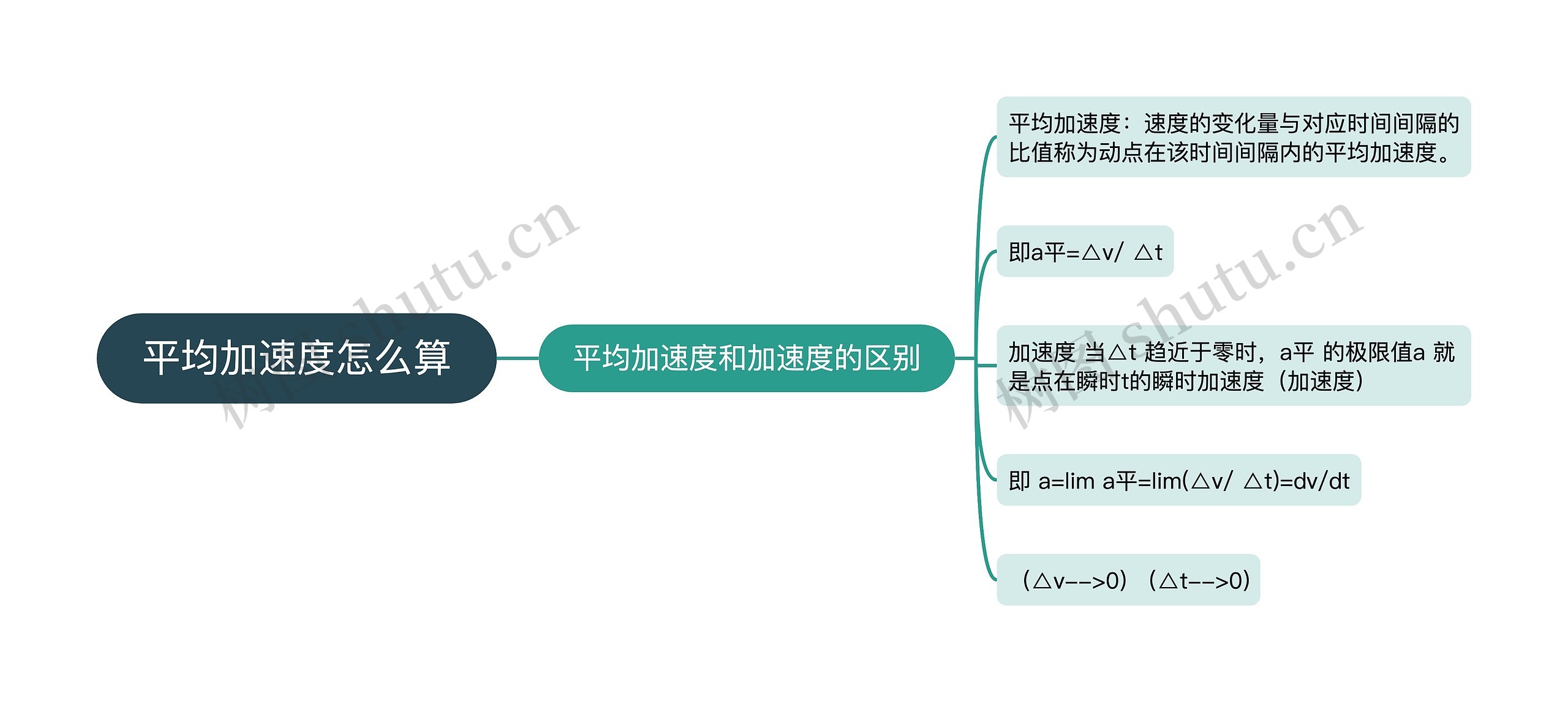 平均加速度怎么算思维导图