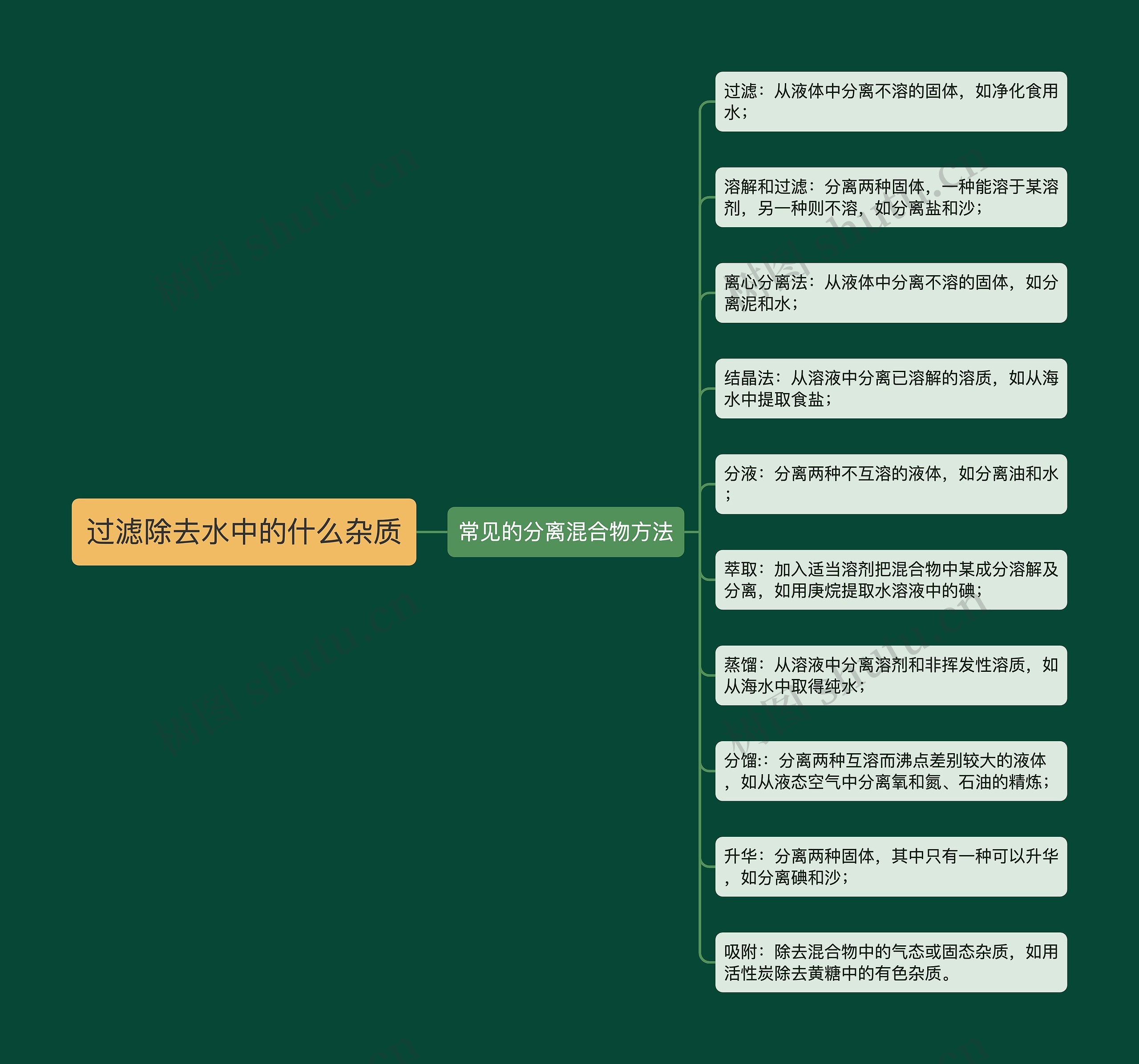 过滤除去水中的什么杂质思维导图