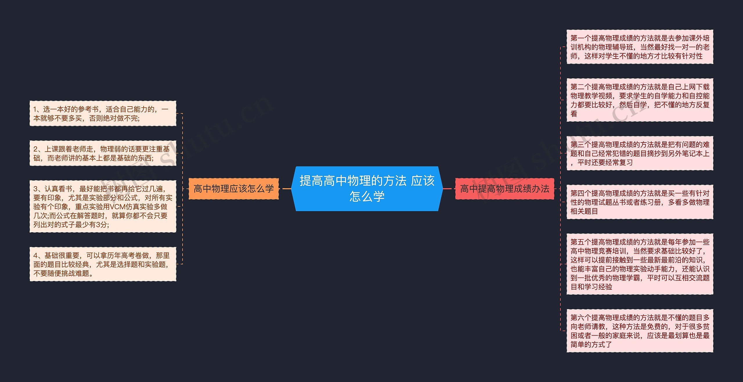提高高中物理的方法 应该怎么学思维导图高清图 提高高中物理的方法 应该怎么学思维导图