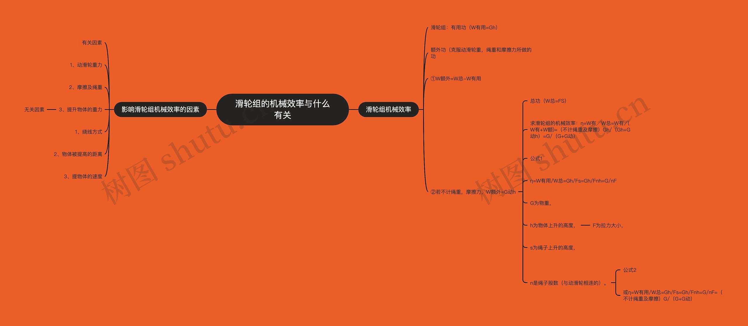 滑轮组的机械效率与什么有关思维导图高清图 滑轮组的机械效率与什么有关思维导图