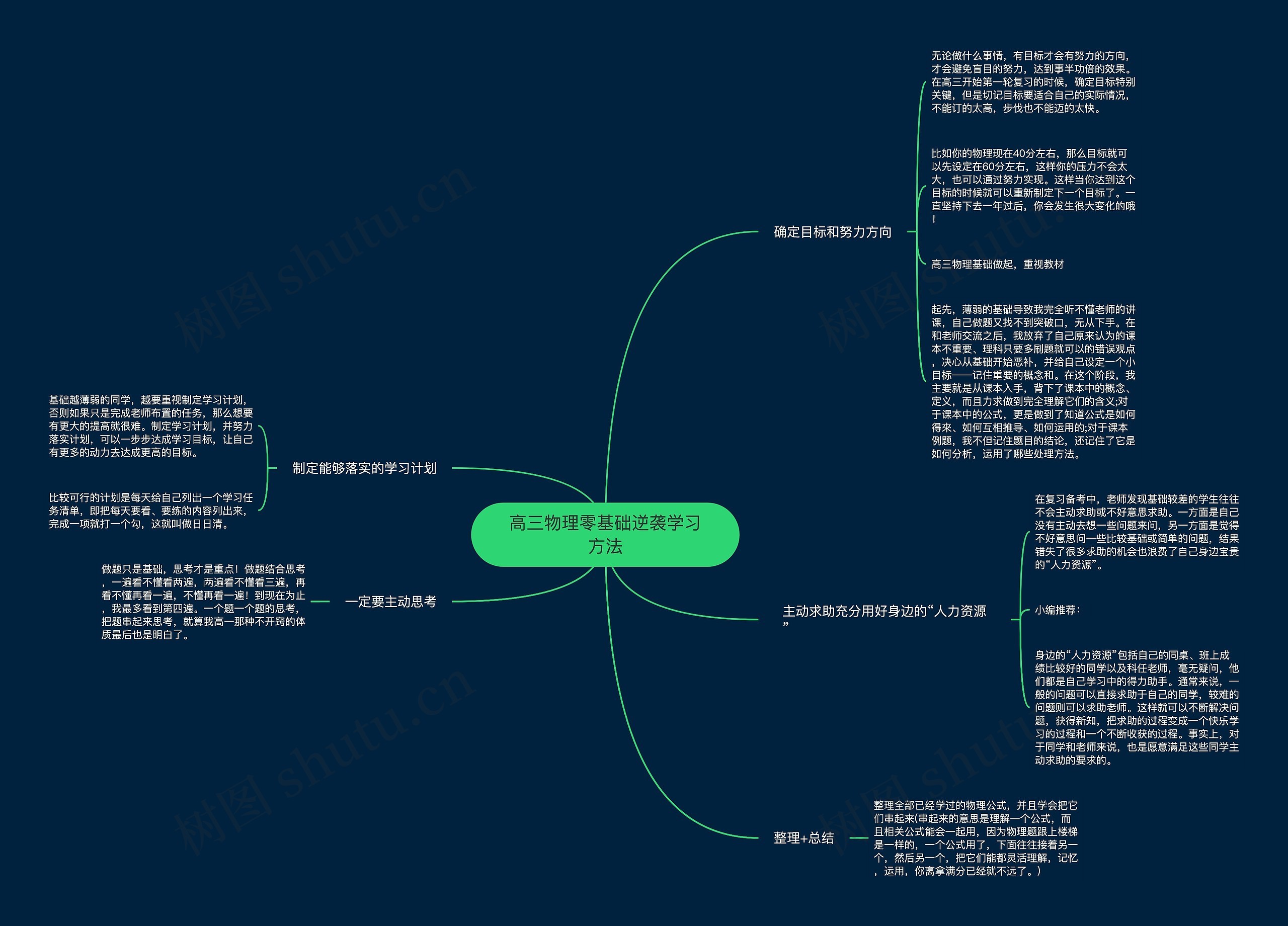 高三物理零基础逆袭学习方法思维导图