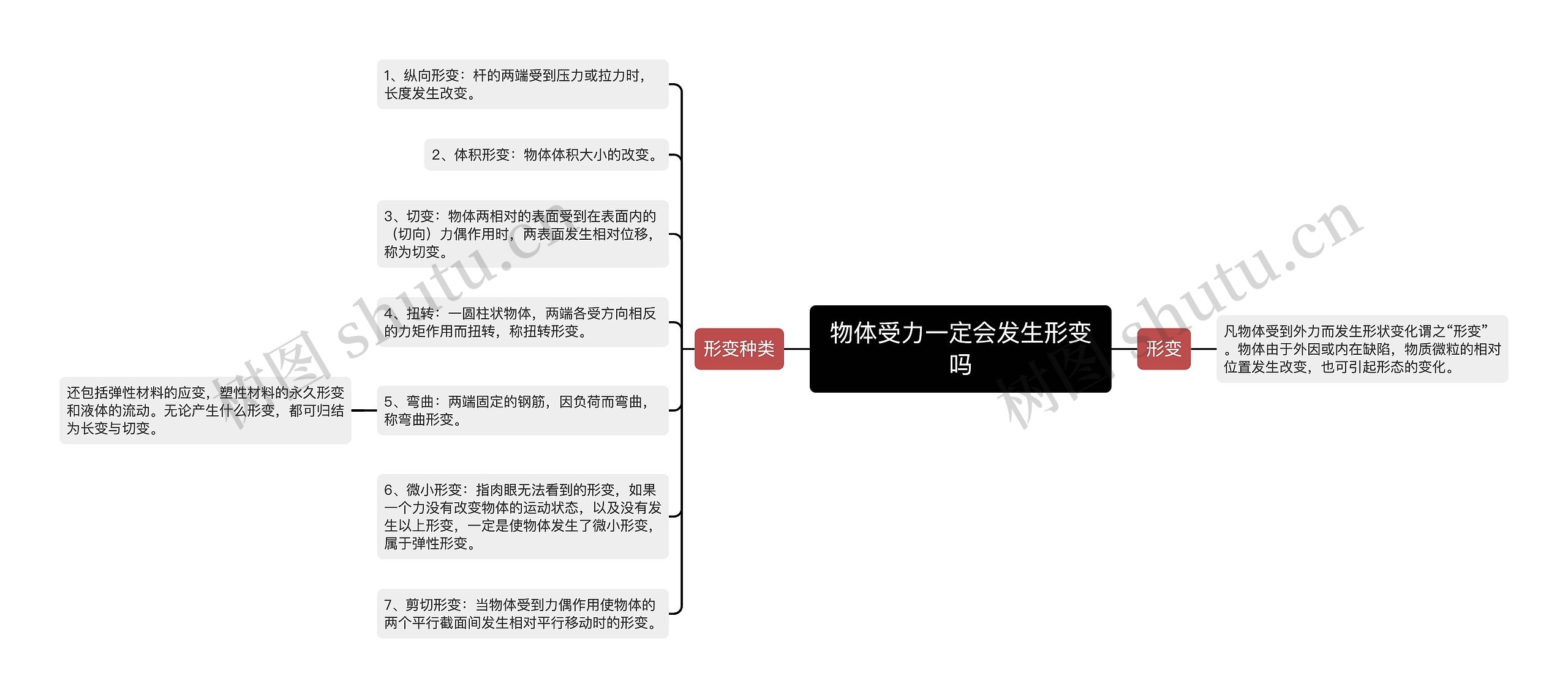 物体受力一定会发生形变吗