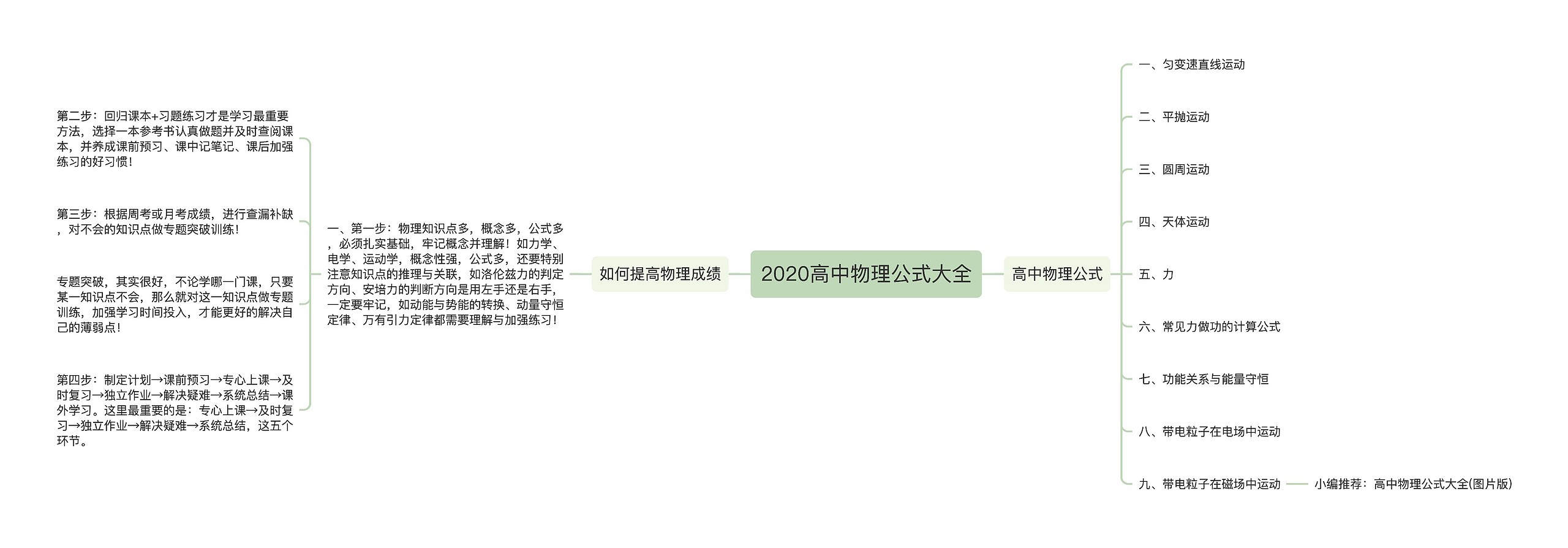 2020高中物理公式大全思维导图