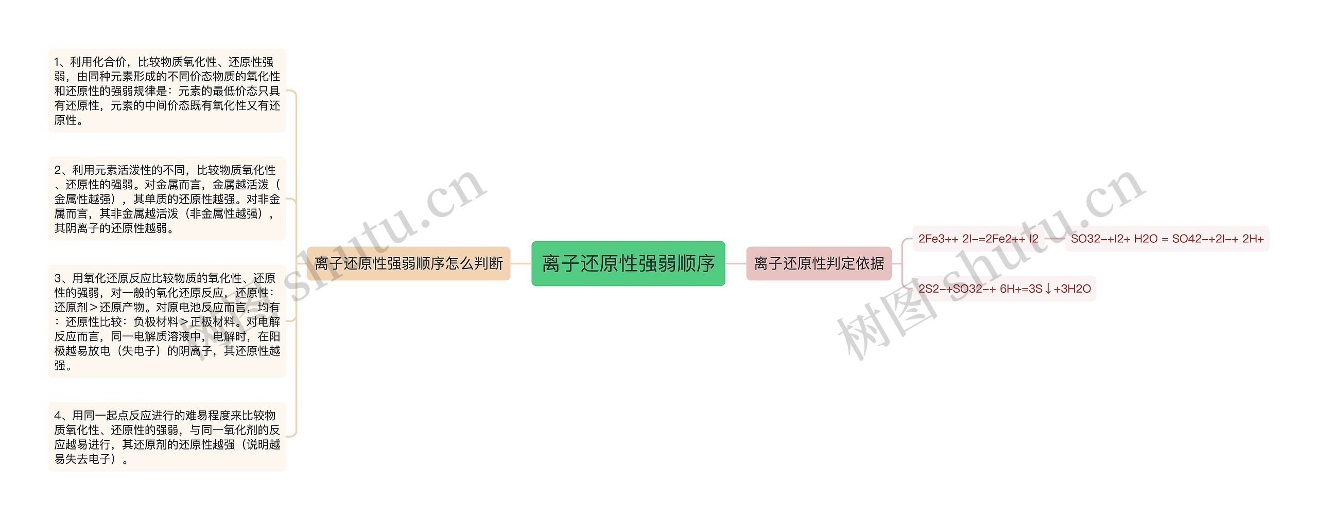 离子还原性强弱顺序思维导图