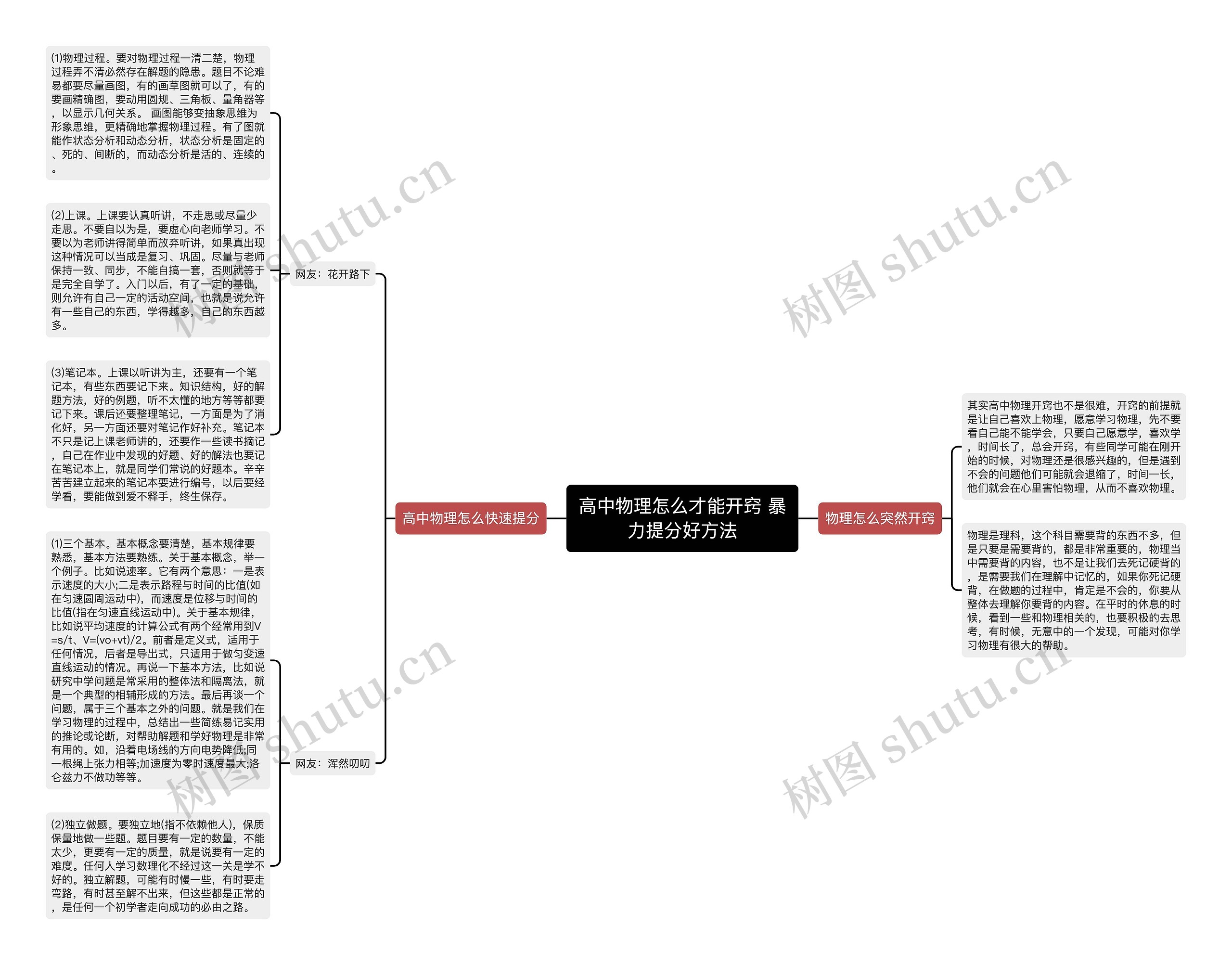 高中物理怎么才能开窍 暴力提分好方法思维导图