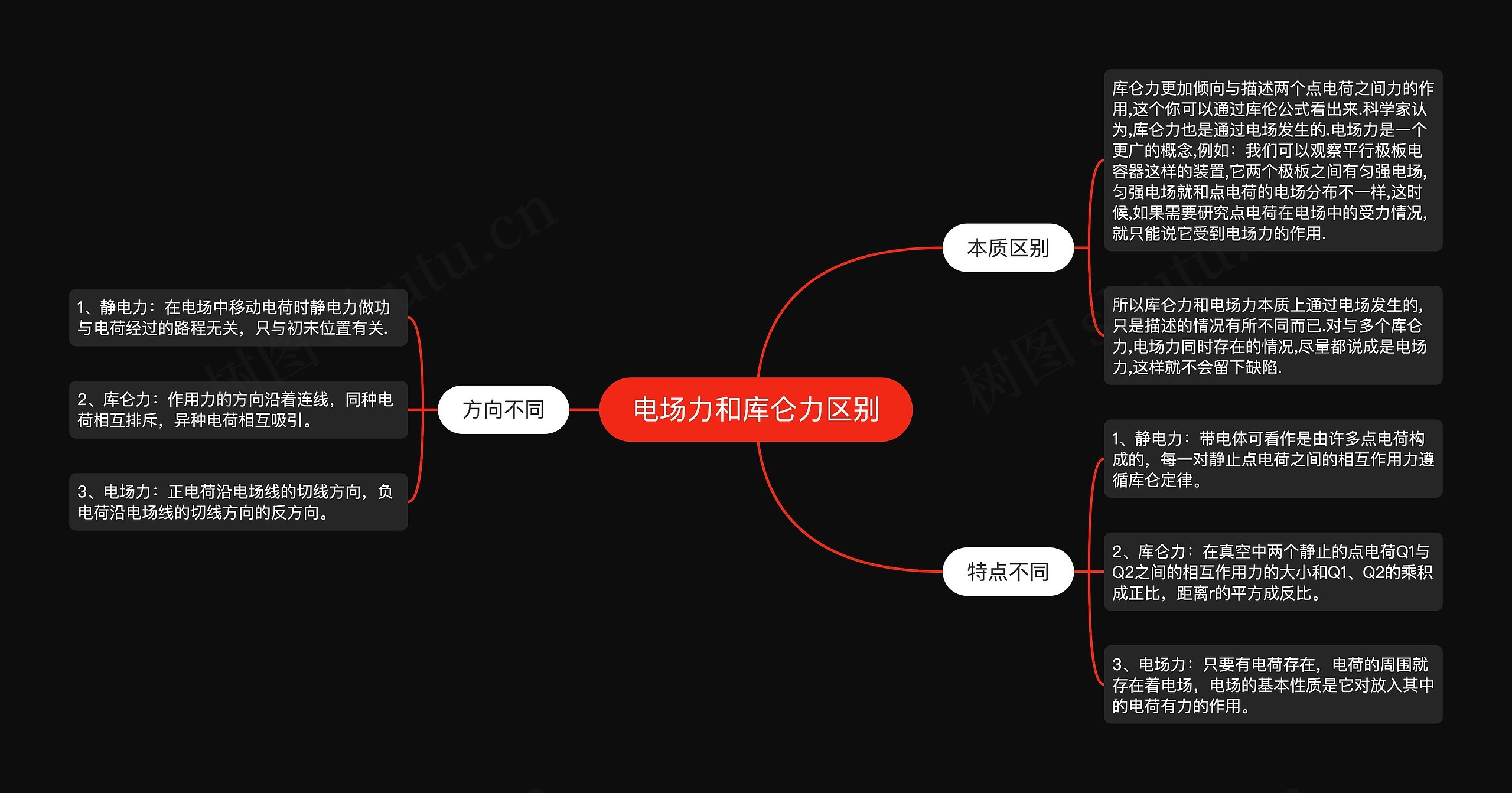 电场力和库仑力区别思维导图