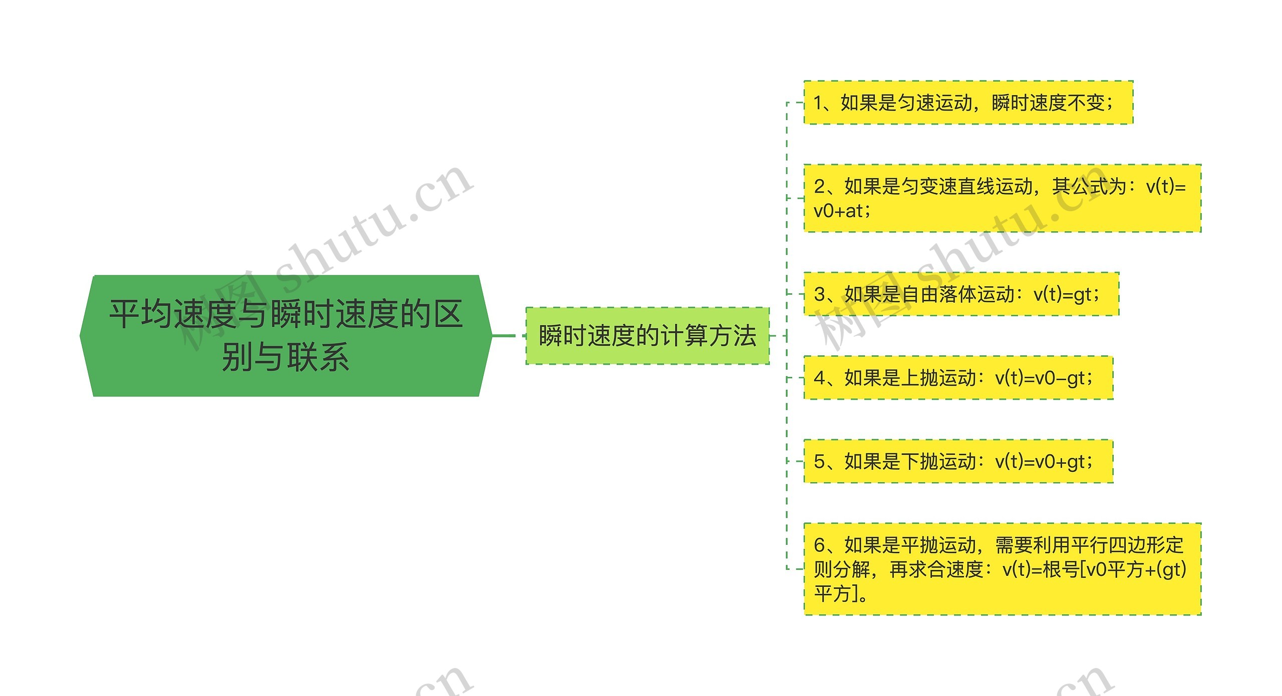 平均速度与瞬时速度的区别与联系思维导图