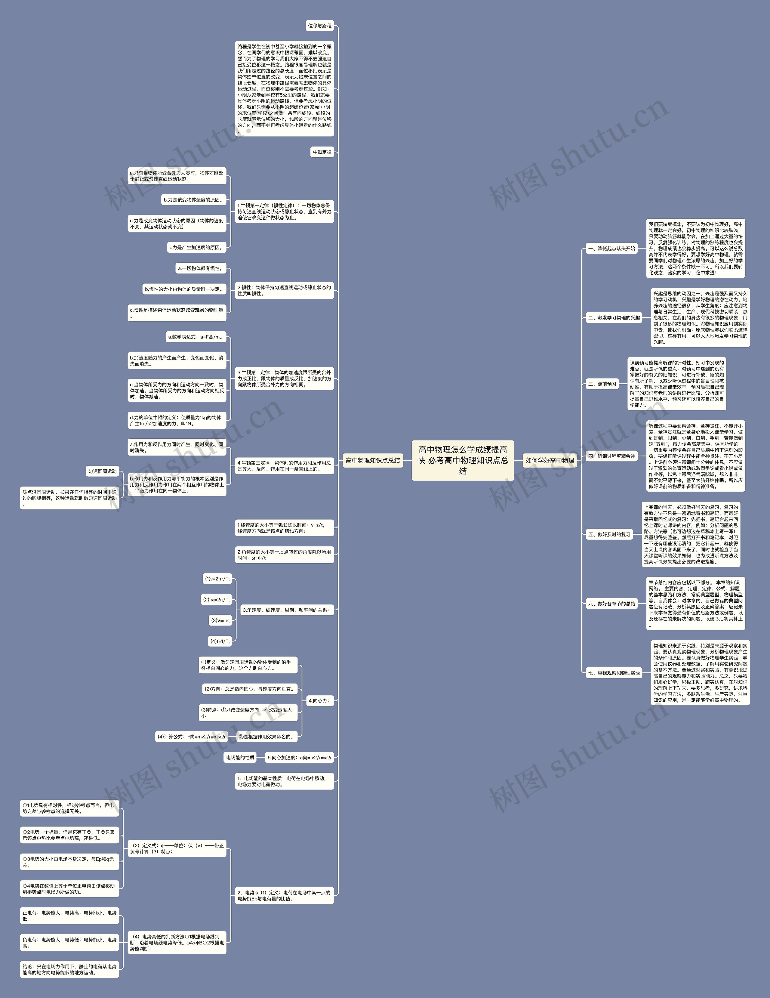 高中物理怎么学成绩提高快 必考高中物理知识点总结思维导图