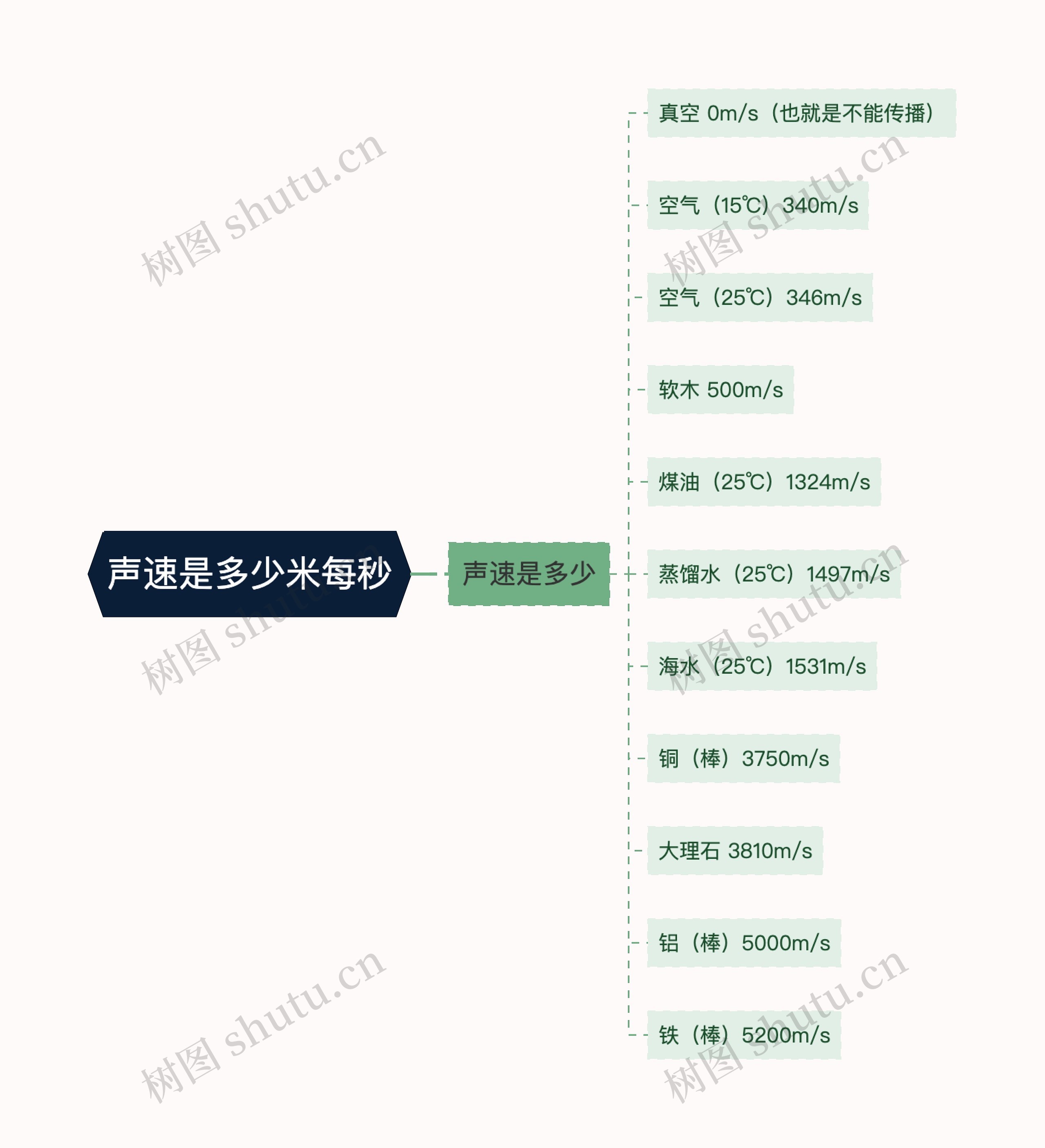 声速是多少米每秒