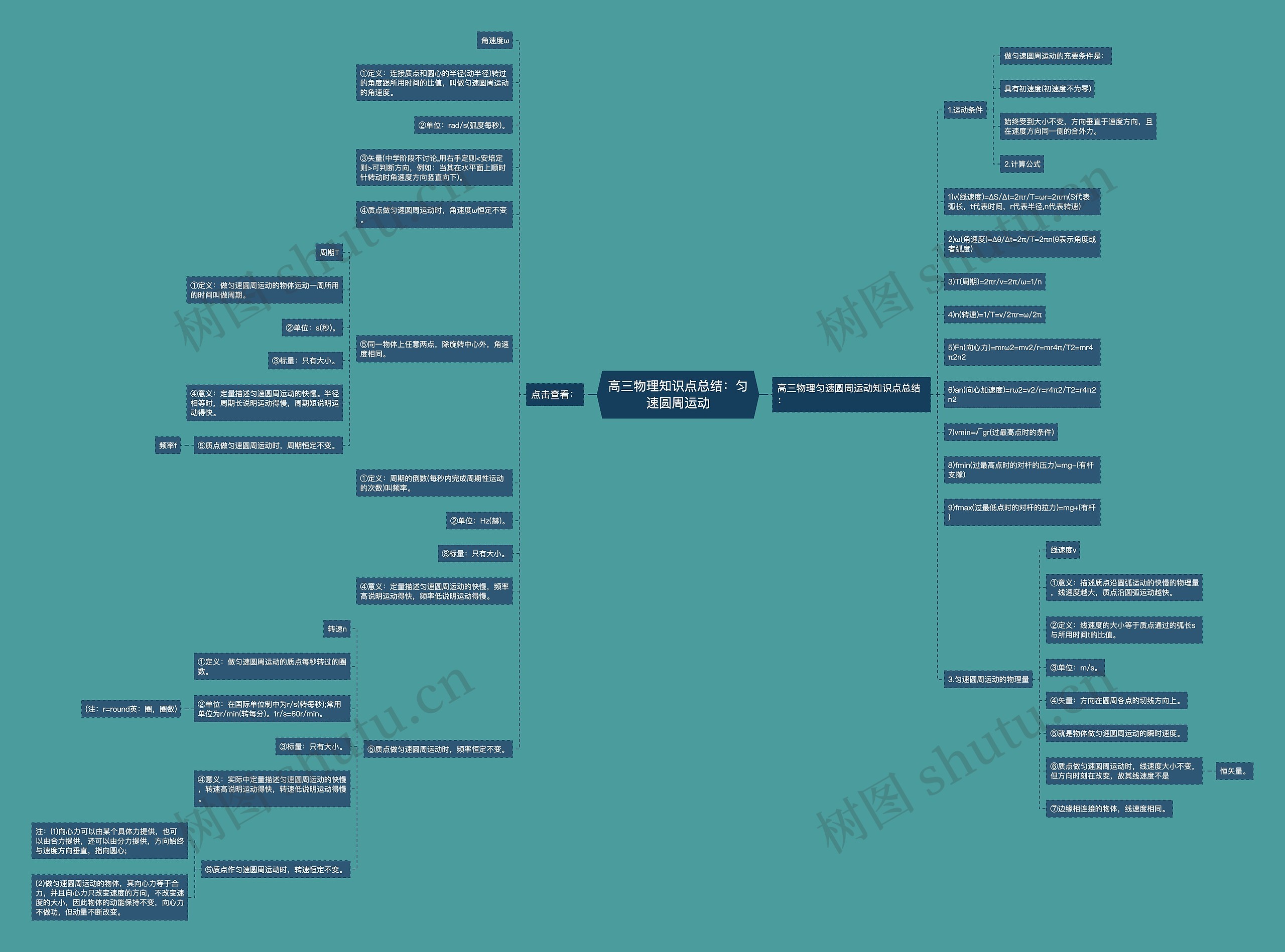高三物理知识点总结：匀速圆周运动思维导图