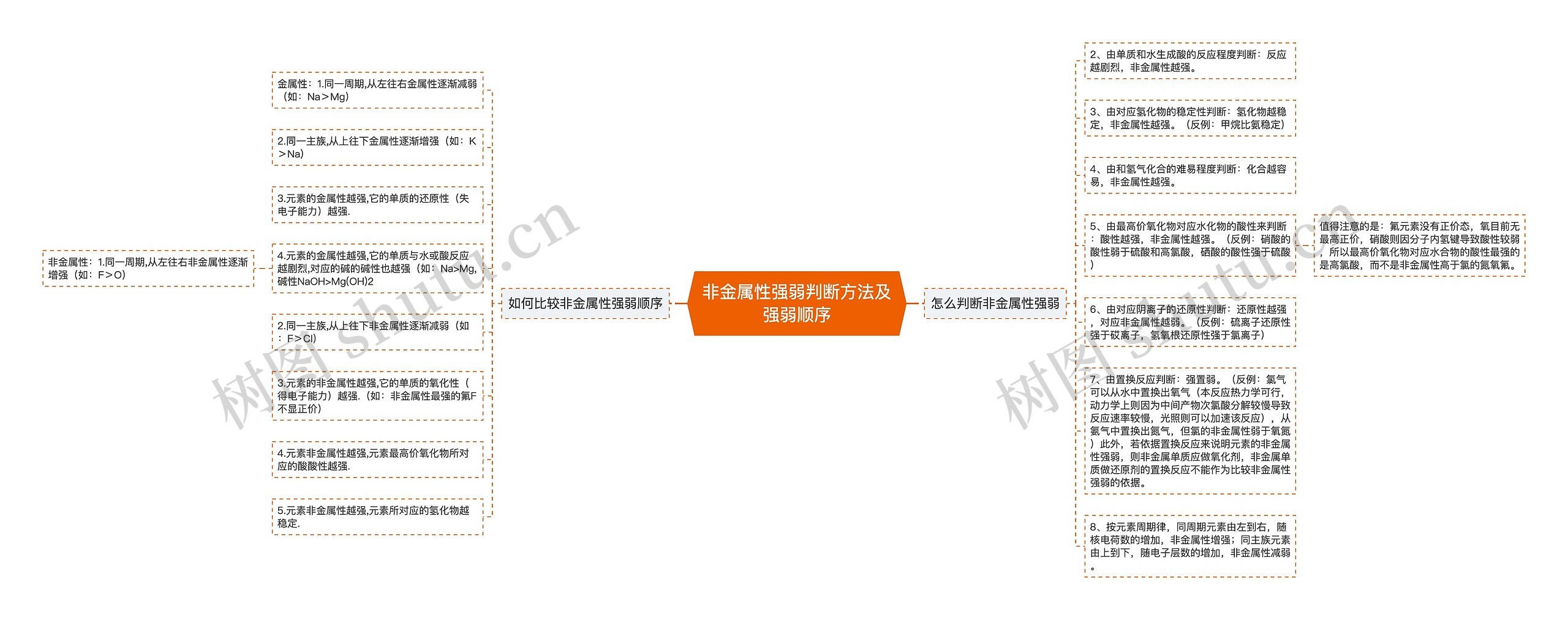 非金属性强弱判断方法及强弱顺序