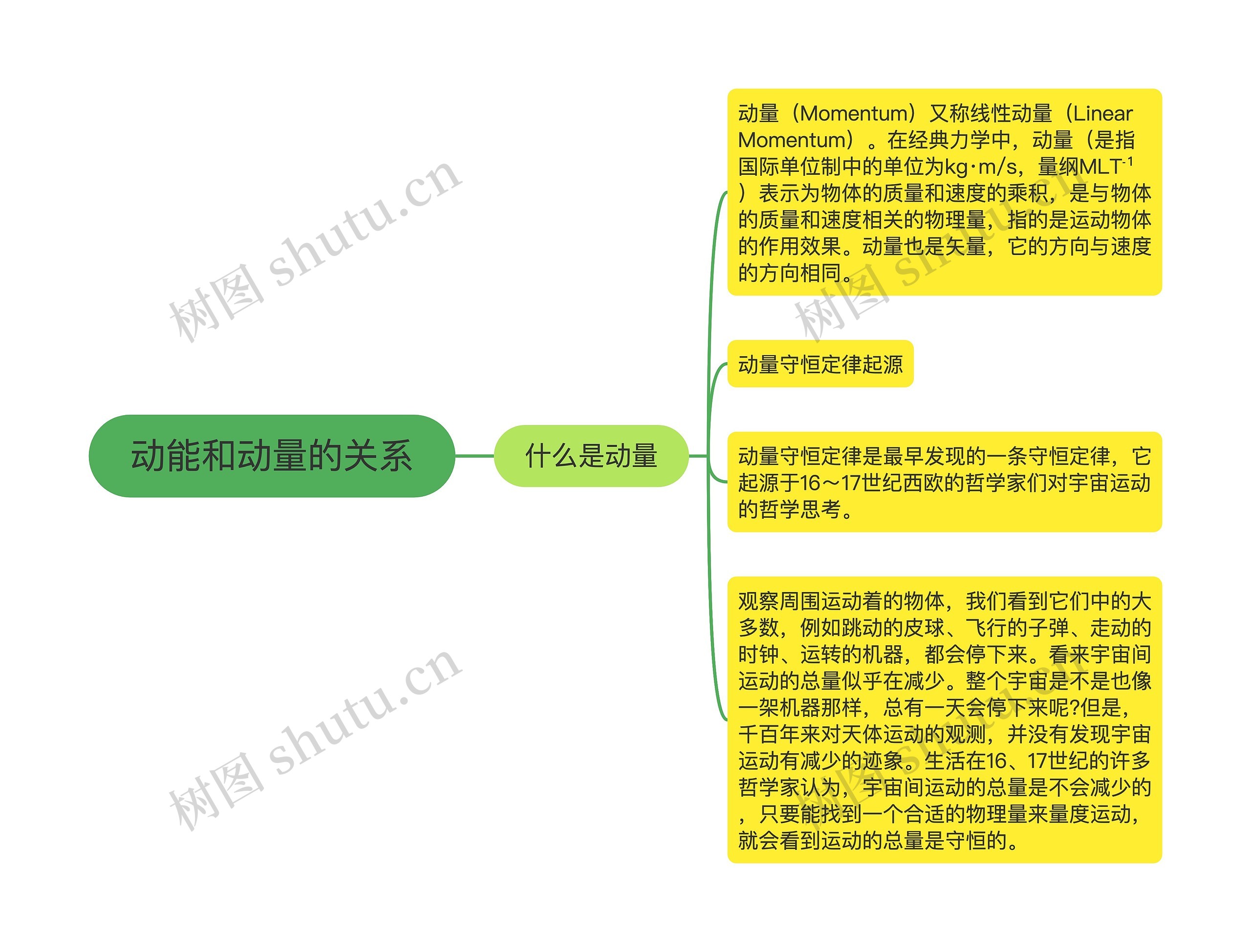 动能和动量的关系思维导图