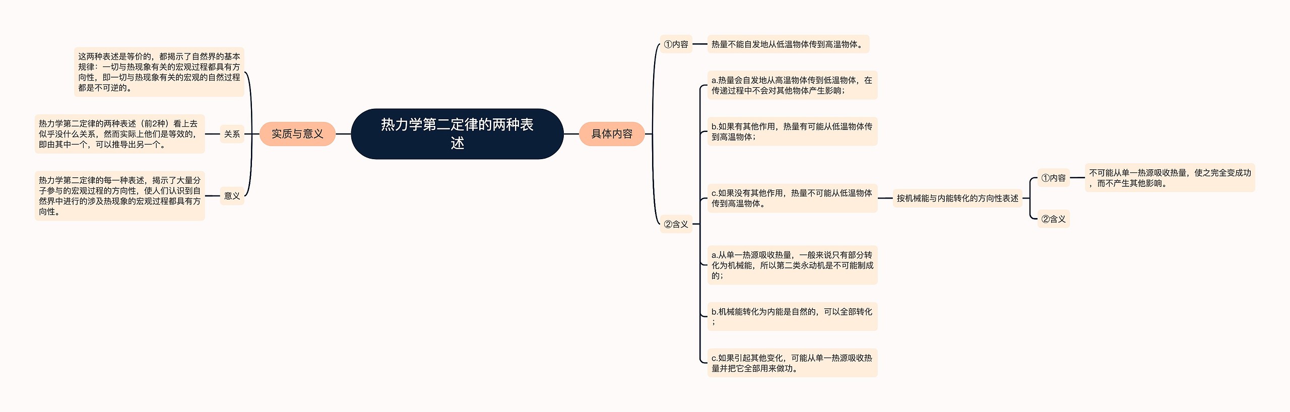 热力学第二定律的两种表述思维导图