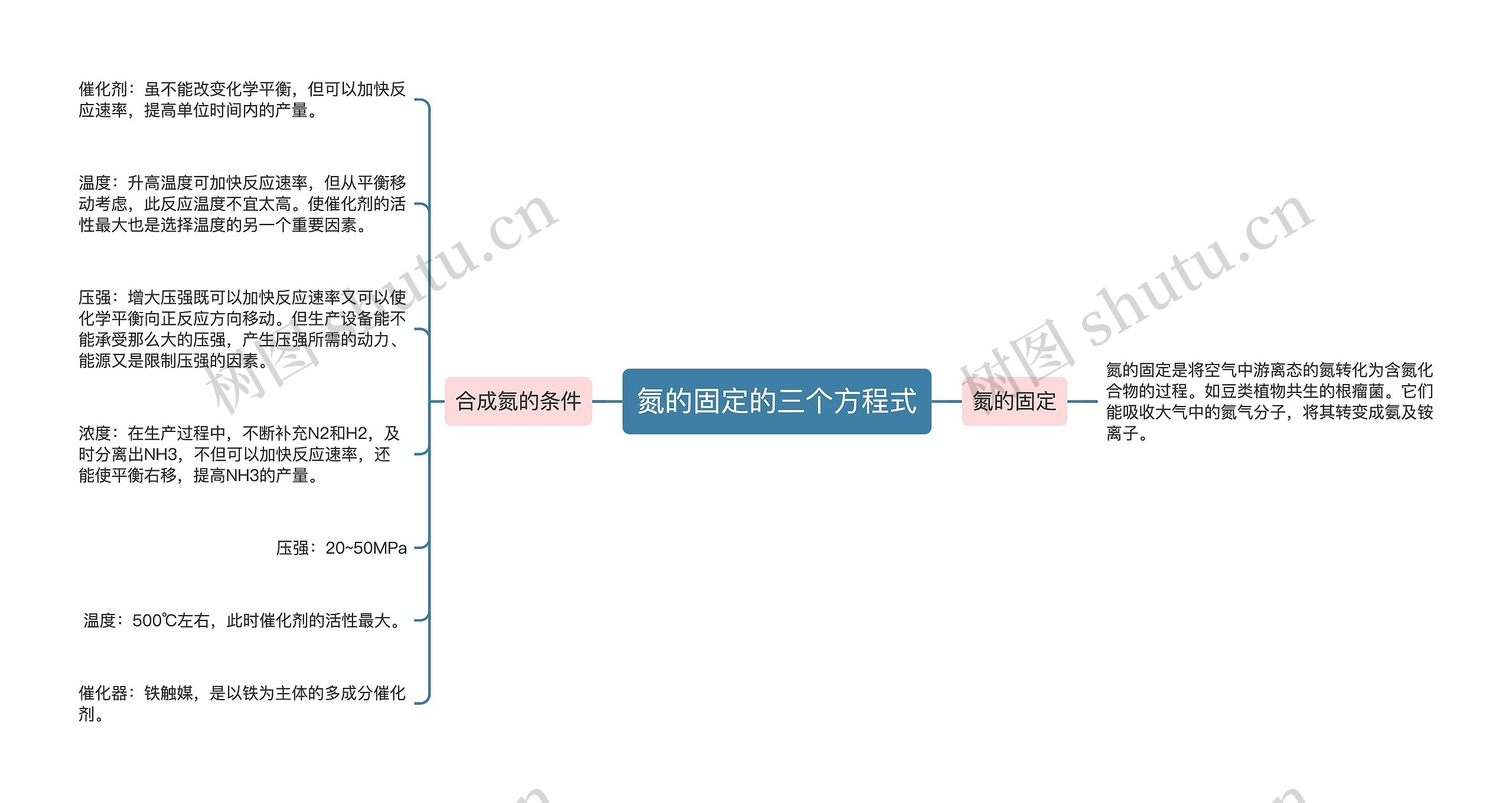 氮的固定的三个方程式 氮的固定的三个方程式
