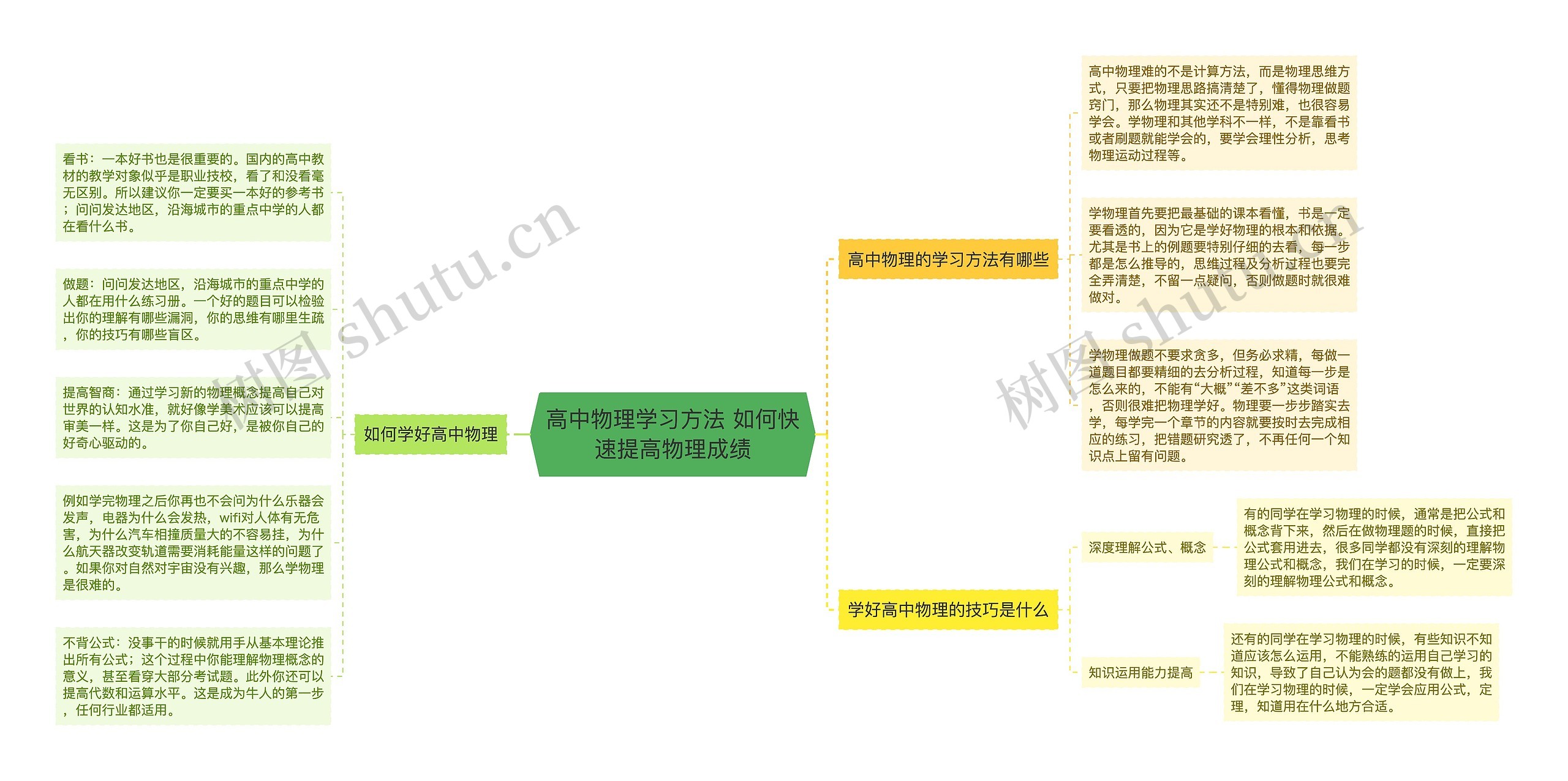 高中物理学习方法 如何快速提高物理成绩思维导图