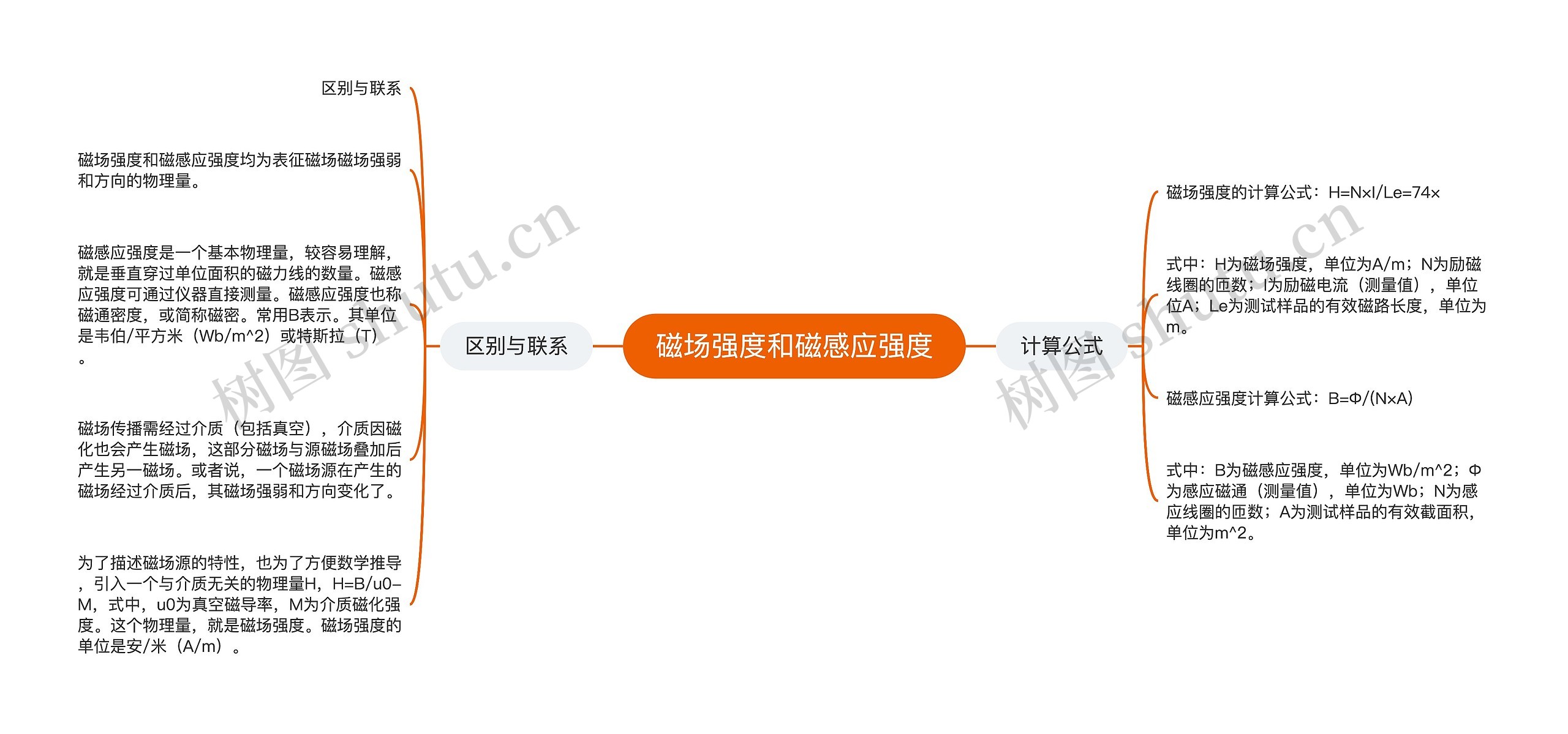 磁场强度和磁感应强度思维导图